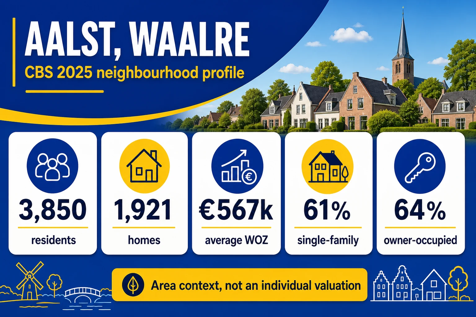 House Valuation in Aalst 4 Aalst 2025 CBS profile with residents, homes, average WOZ, single-family and owner-occupied shares
