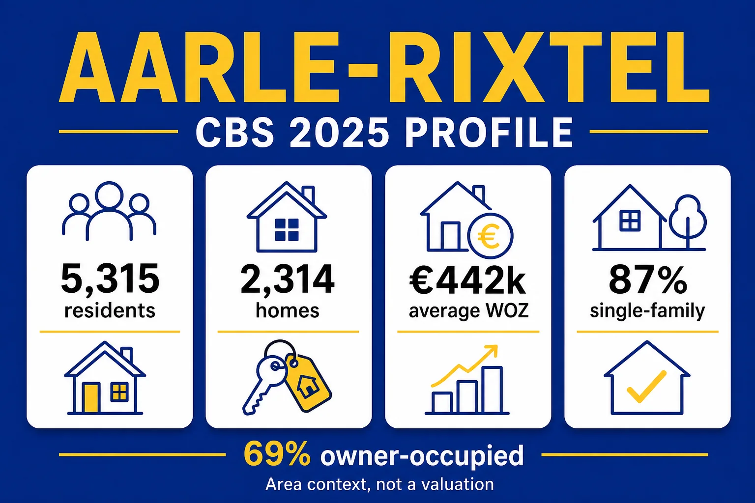 Aarle-Rixtel 2025 CBS profile with residents, homes, average WOZ, single-family and owner-occupied shares