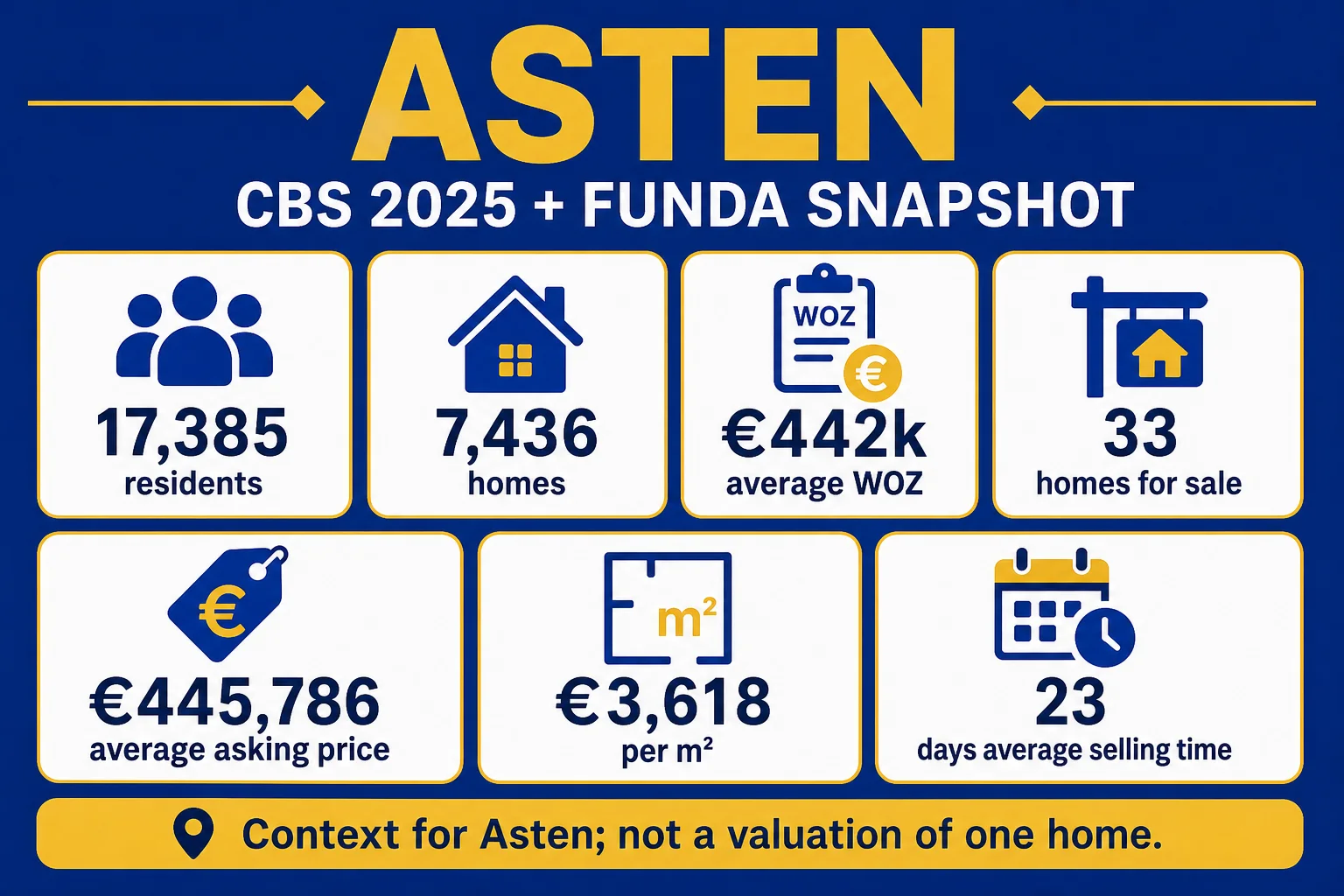 House Valuation in Asten 4 Asten 2025 CBS profile: residents, homes, average WOZ, single-family and owner-occupied shares