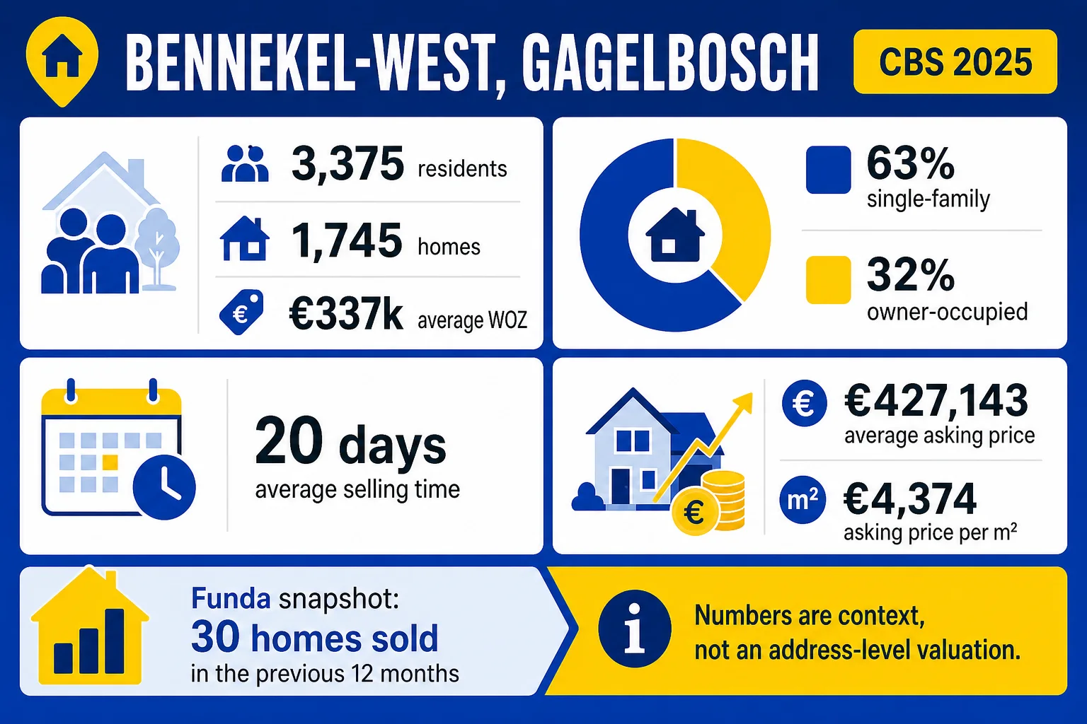 House Valuation in Bennekel-West/Gagelbosch 4 Bennekel-West/Gagelbosch market context: residents, homes, WOZ, housing mix, asking price and selling time