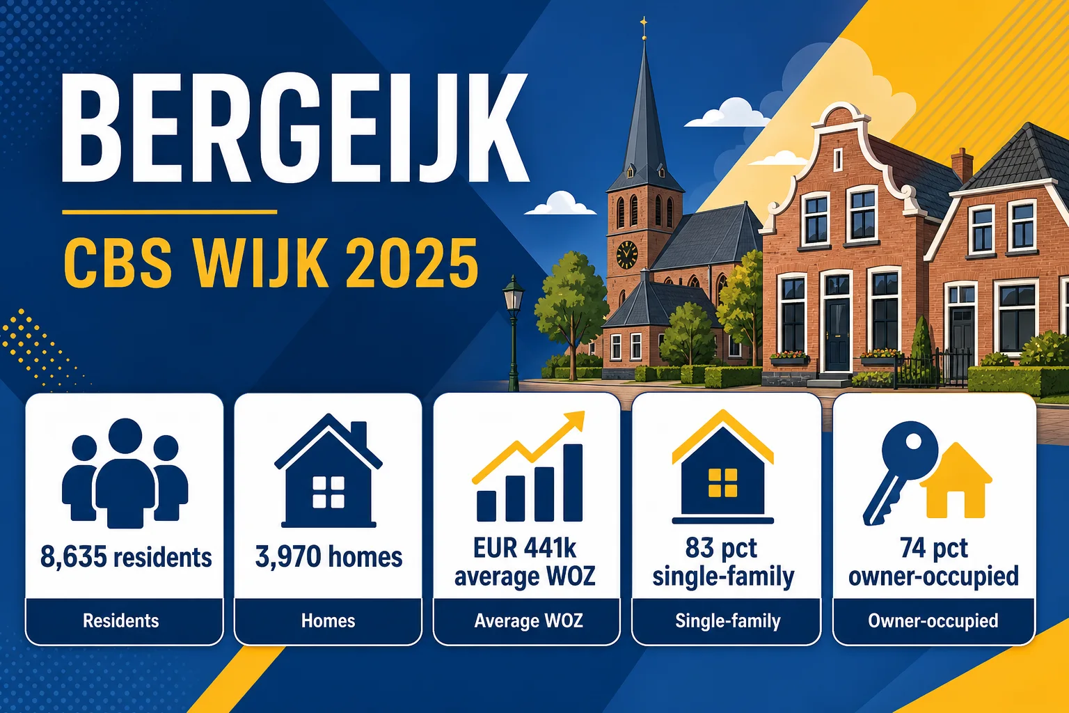 House Valuation in Bergeijk 4 Bergeijk 2025 CBS profile: residents, homes, average WOZ, single-family and owner-occupied shares