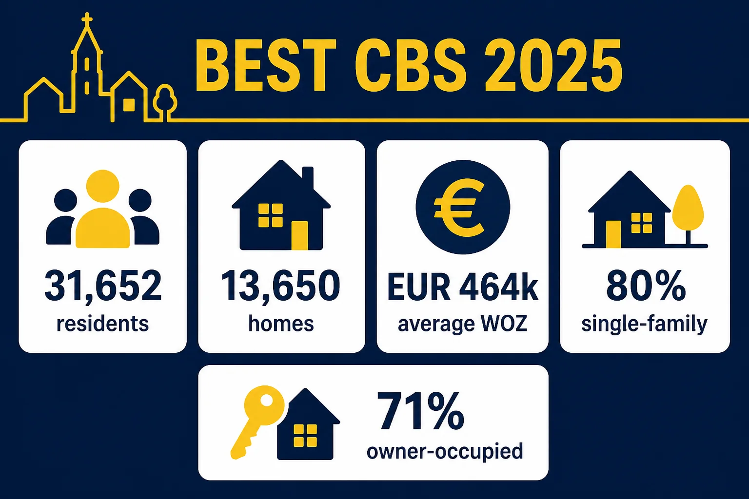 House Valuation in Best 4 Best 2025 CBS profile: residents, homes, average WOZ, single-family and owner-occupied shares