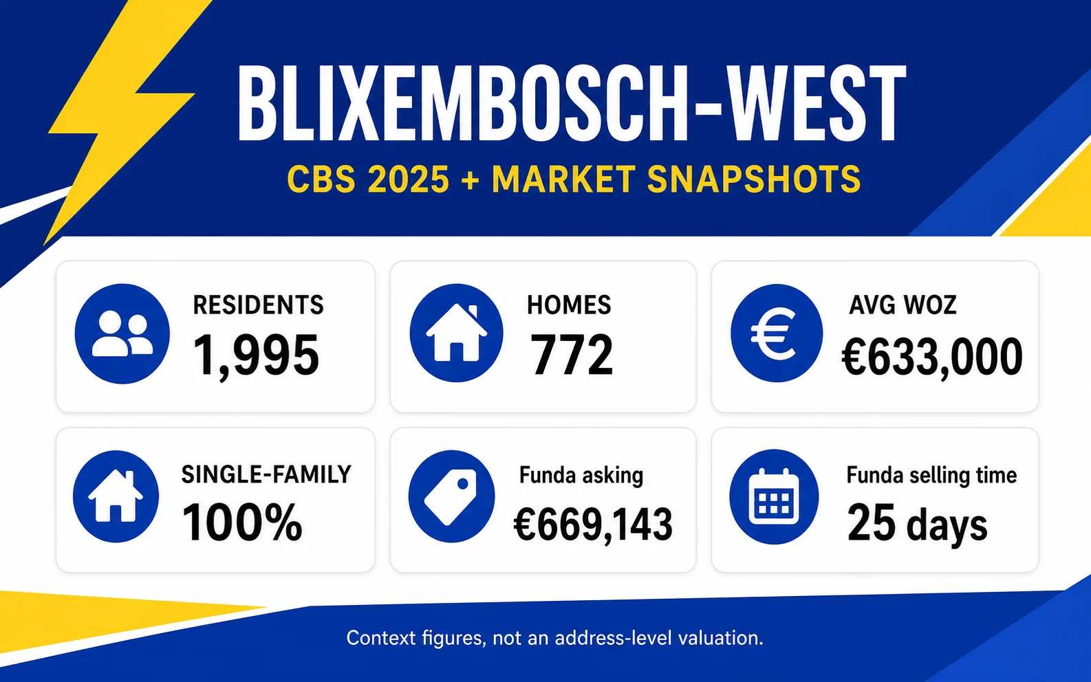 Blixembosch-West market context: residents, homes, WOZ, housing mix, asking price and selling time