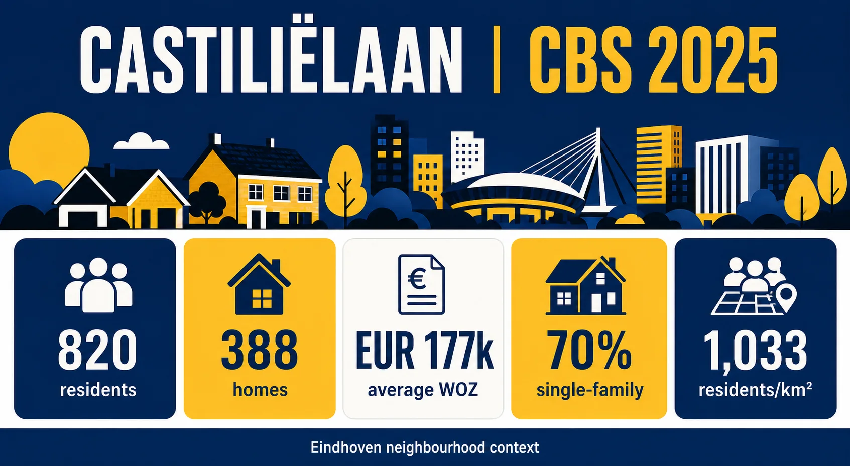 House Valuation in Castiliëlaan 4 Castiliëlaan CBS and market context infographic