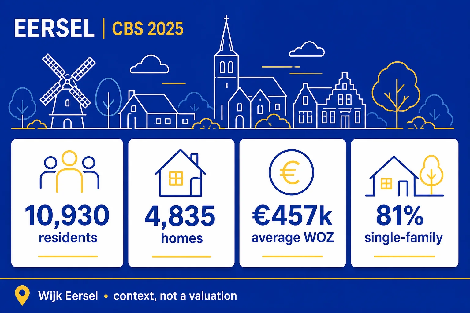 House Valuation in Eersel 4 Eersel 2025 CBS profile: residents, homes, average WOZ, single-family and owner-occupied shares