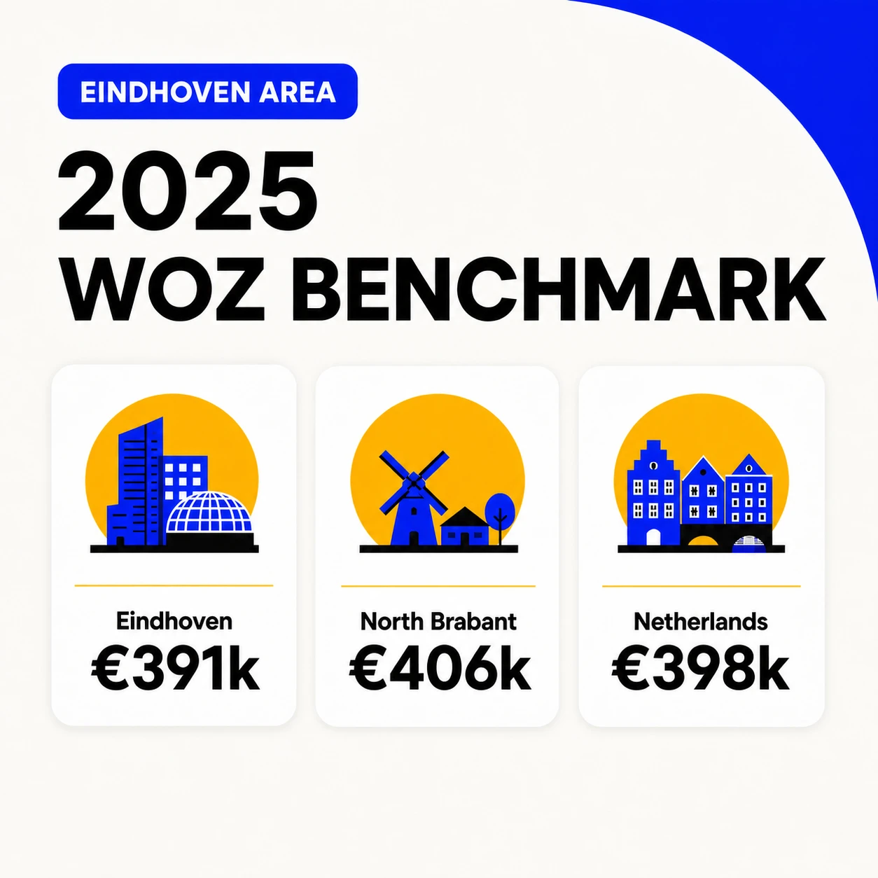 Property valuation in Eindhoven: compare neighbourhoods and North Brabant towns 3 2025 WOZ benchmark for Eindhoven, North Brabant and the Netherlands
