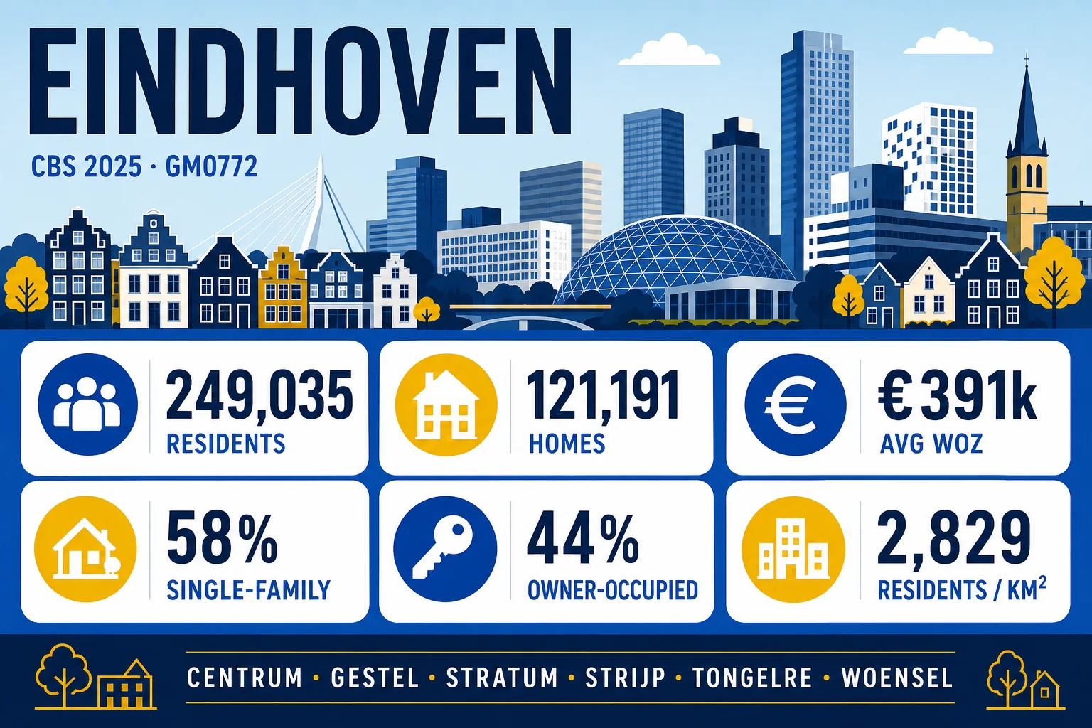 House Valuation in Eindhoven 4 Eindhoven municipality 2025 CBS profile with residents, homes, WOZ and tenure metrics
