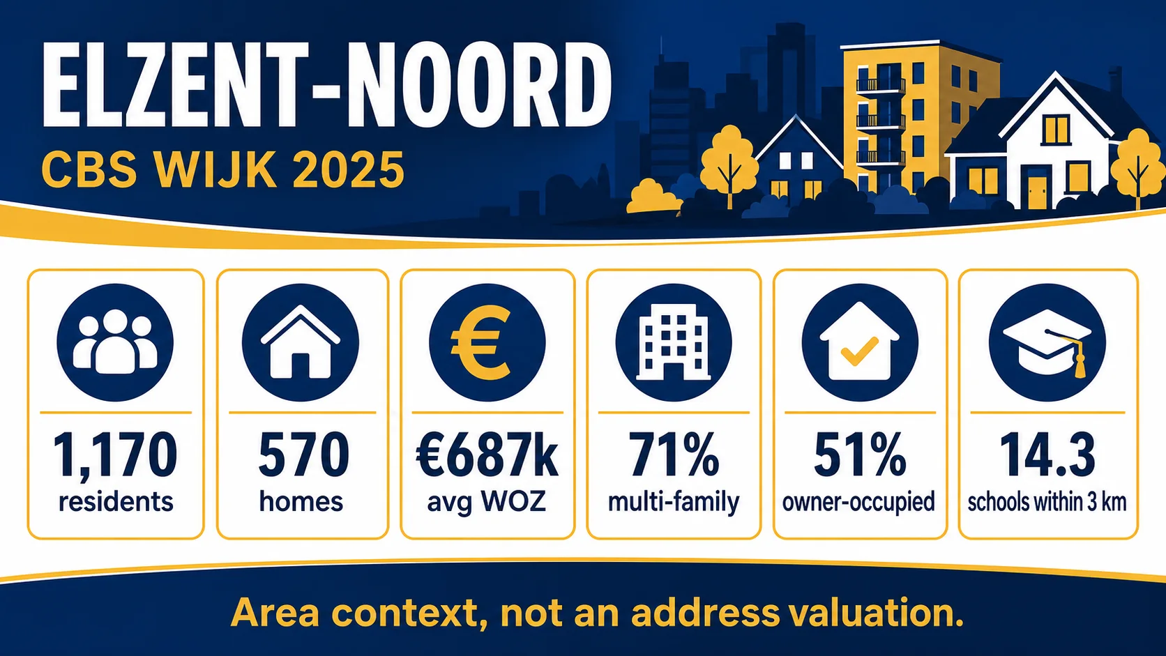 House Valuation in Elzent-Noord 4 Elzent-Noord CBS and market context infographic