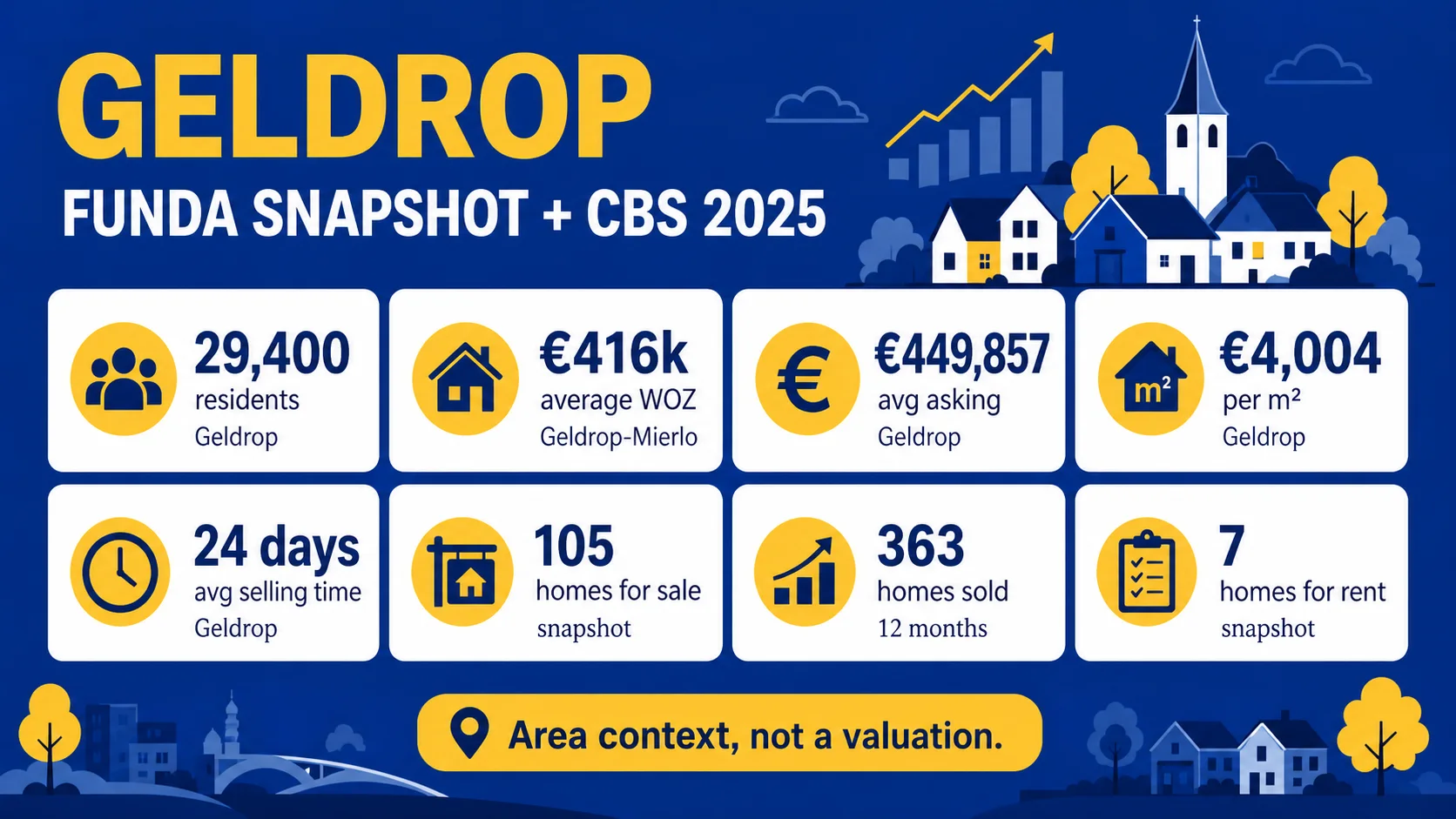 House Valuation in Geldrop 4 Geldrop CBS 2025 and Funda market context: residents, homes, WOZ and asking-market indicators