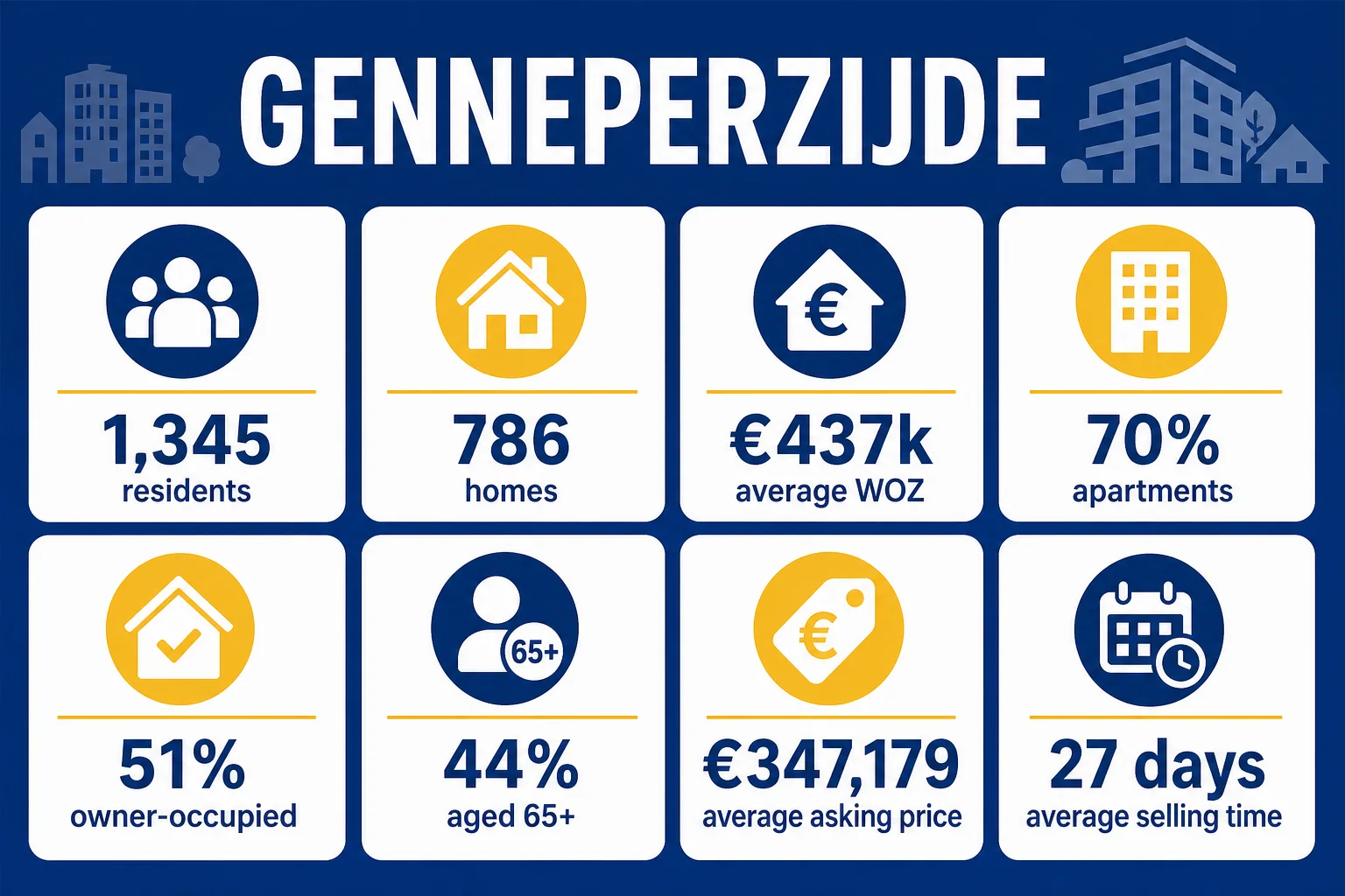 House Valuation in Genneperzijde 4 Genneperzijde CBS and market context infographic