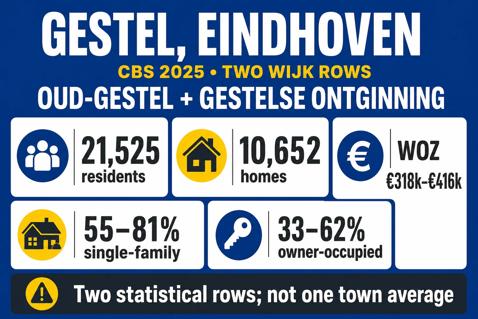 House Valuation in Gestel 4 Gestel 2025 CBS profile for the Oud-Gestel and Gestelse Ontginning wijk rows