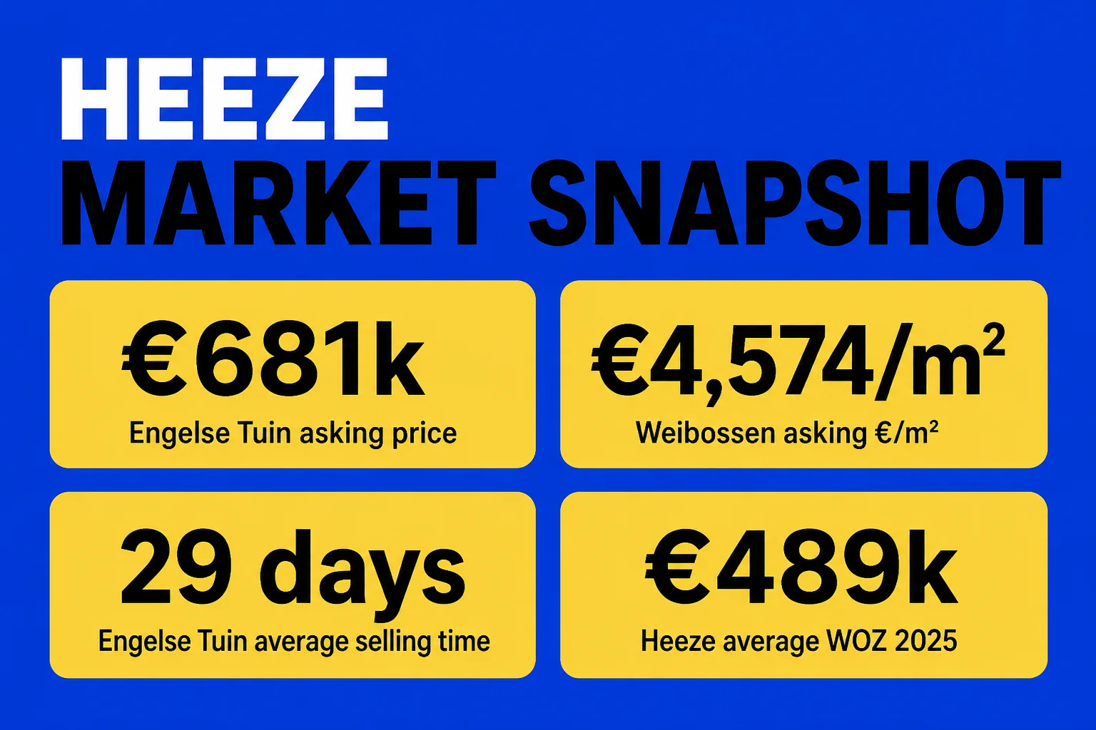 House Valuation in Heeze: Prices, Liveability & Outlook (2026) 4 Heeze market snapshot showing neighbourhood asking price, asking price per square metre, selling time and average WOZ reference
