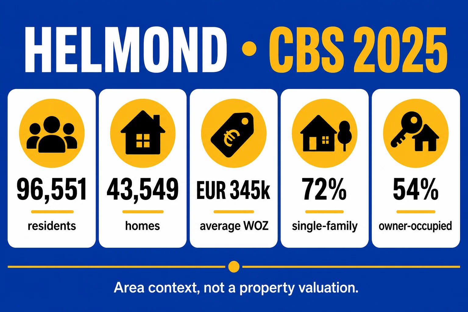 Helmond 2025 CBS profile with residents, homes, average WOZ, single-family and owner-occupied shares