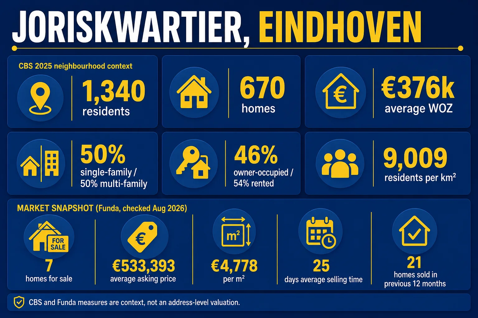 House Valuation in Joriskwartier 3 CBS 2025 and Funda August 2026 Joriskwartier property and market statistics