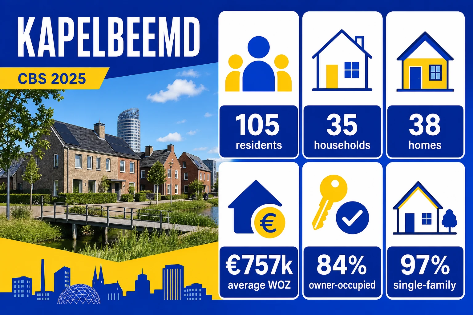 House Valuation in Kapelbeemd 4 Kapelbeemd CBS 2025 property context with residents, households, homes, average WOZ and owner-occupied housing
