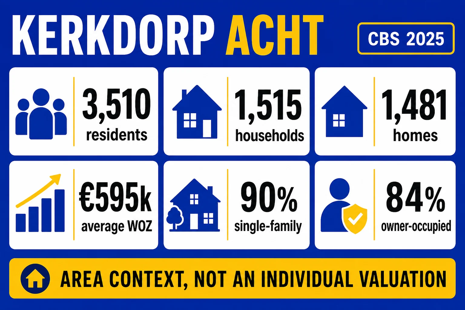 House Valuation in Kerkdorp Acht 4 Kerkdorp Acht CBS 2025 property context with residents, households, homes, average WOZ and owner-occupied housing