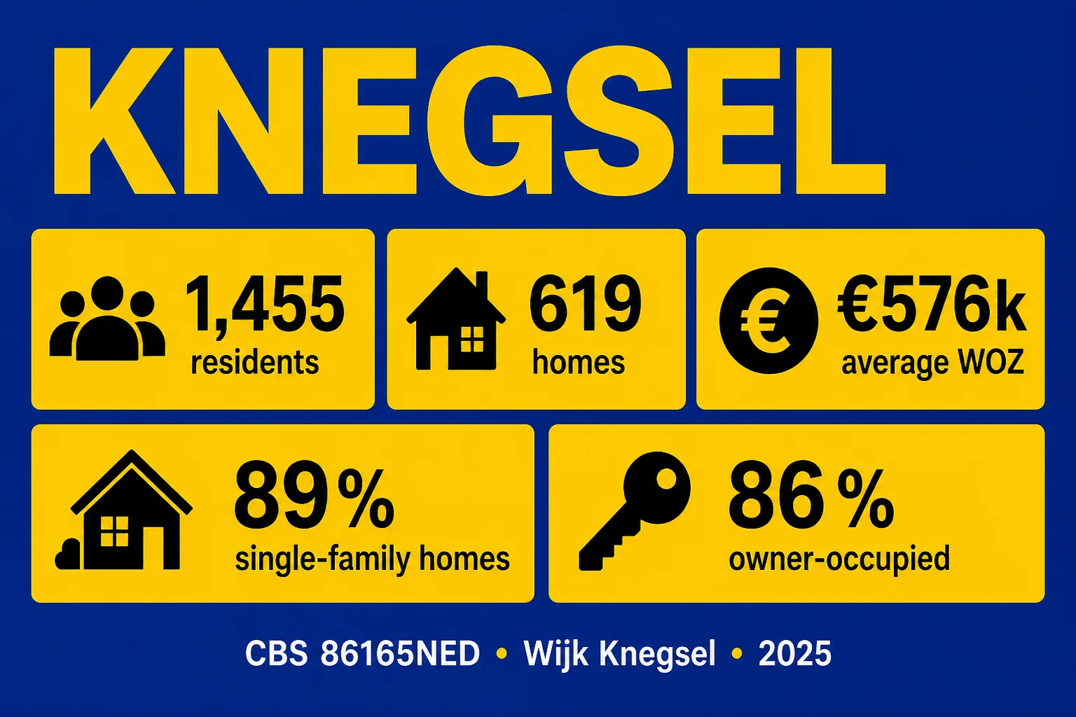 Knegsel 2025 CBS profile: residents, homes, average WOZ, single-family and owner-occupied shares