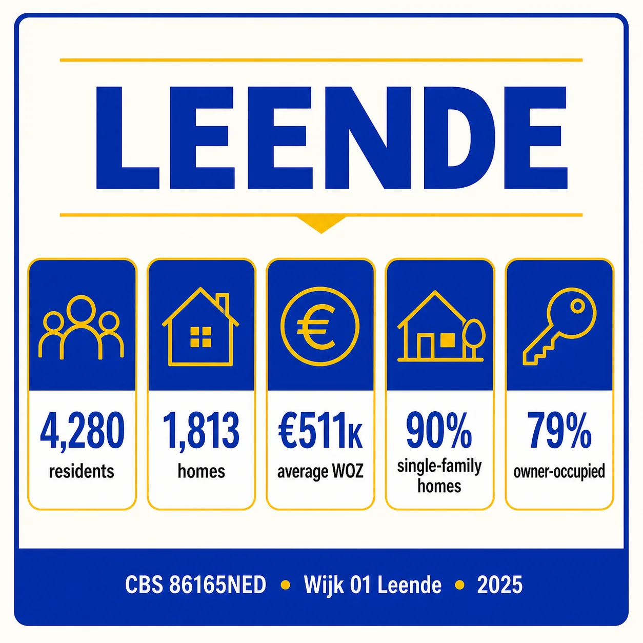 Leende 2025 CBS profile: residents, homes, average WOZ, single-family and owner-occupied shares