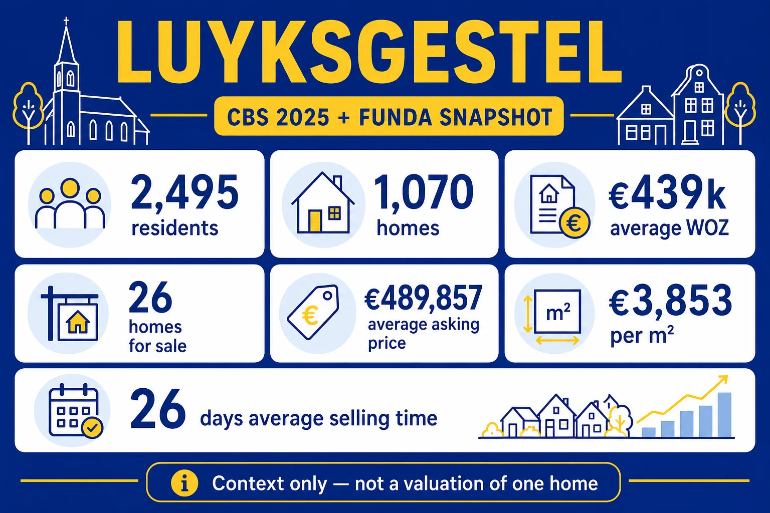 House Valuation in Luyksgestel 4 Luyksgestel CBS 2025 and Funda market context: residents, homes, WOZ and asking-market indicators
