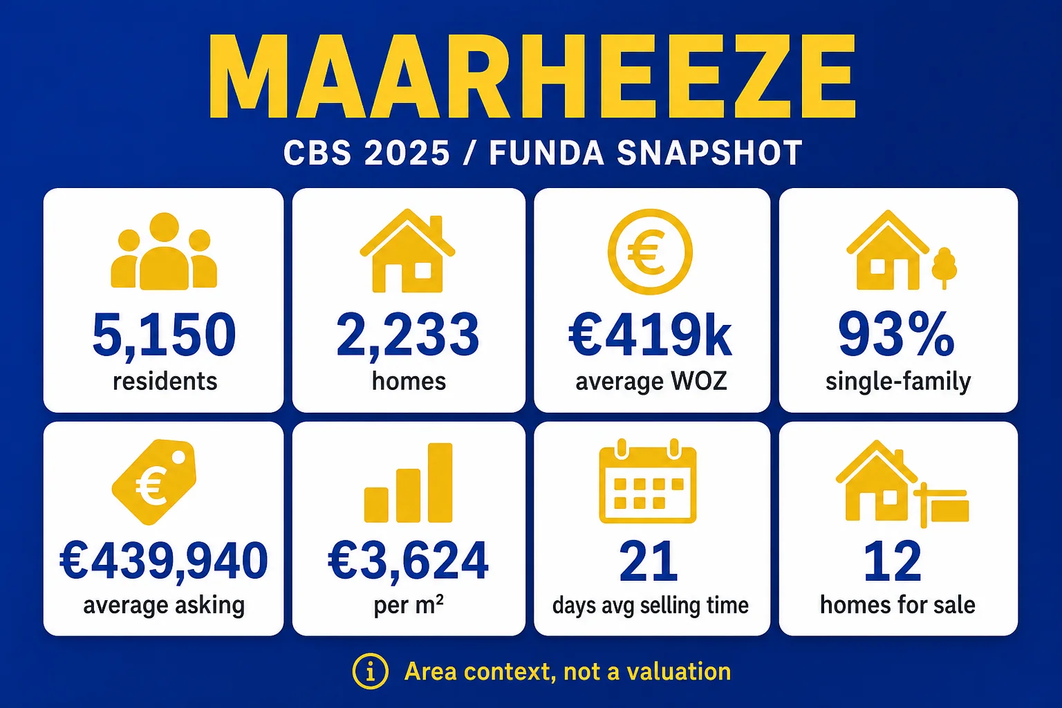 Maarheeze CBS 2025 and Funda market context: residents, homes, WOZ and asking-market indicators