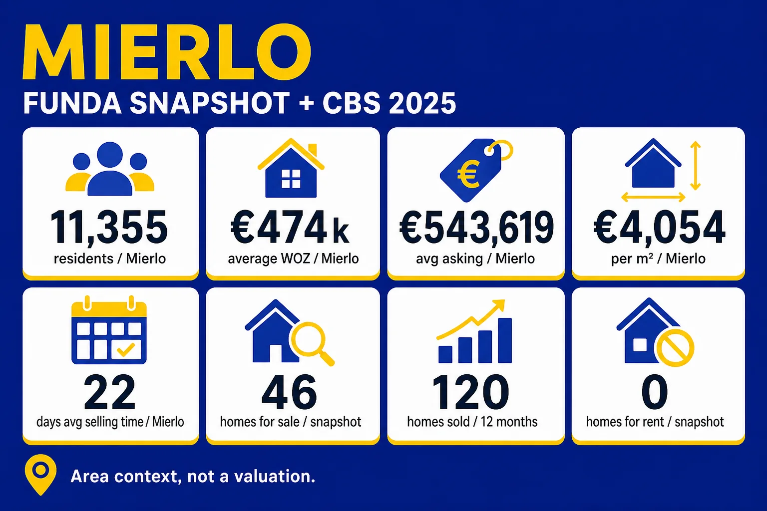 House Valuation in Mierlo 4 Mierlo CBS 2025 and Funda market context: residents, homes, WOZ and asking-market indicators