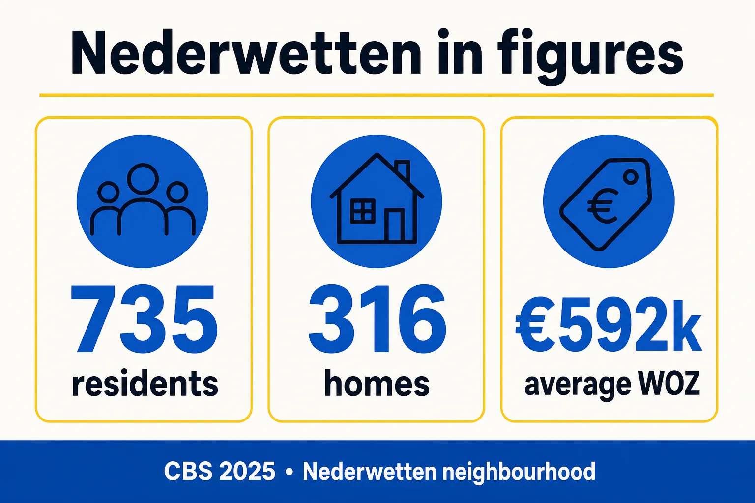 Nederwetten property statistics showing residents, homes and average WOZ value