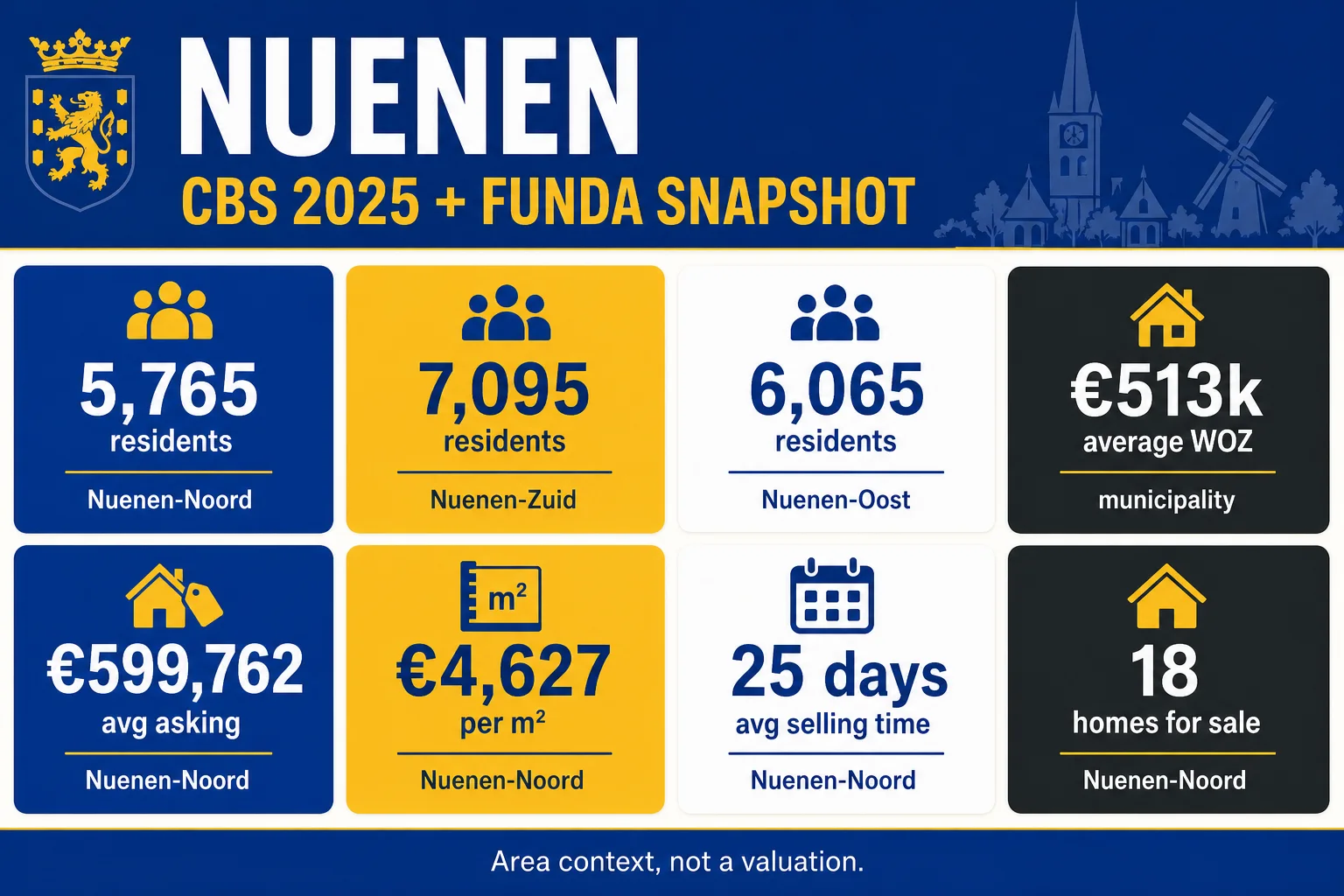 House Valuation in Nuenen 4 Nuenen CBS 2025 and Funda market context: residents, homes, WOZ and asking-market indicators
