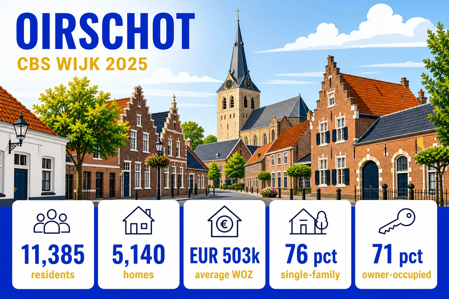 House Valuation in Oirschot 4 Oirschot 2025 CBS profile: residents, homes, average WOZ, single-family and owner-occupied shares