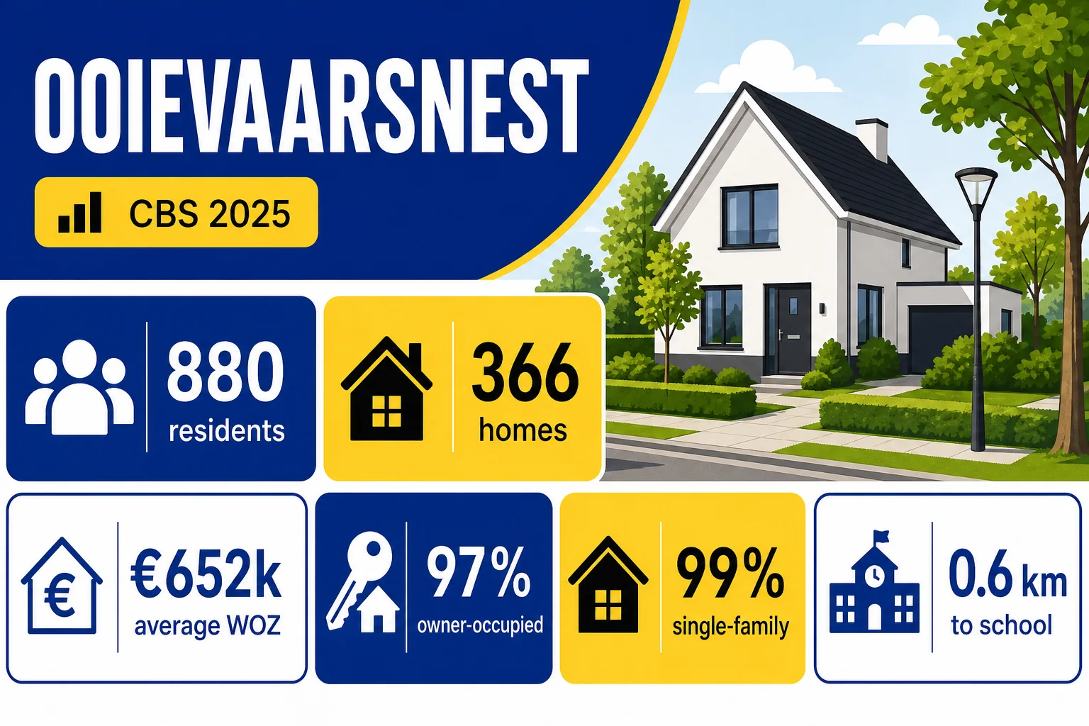 House Valuation in Ooievaarsnest 4 Ooievaarsnest CBS 2025 property context with residents, households, homes, average WOZ and owner-occupied housing