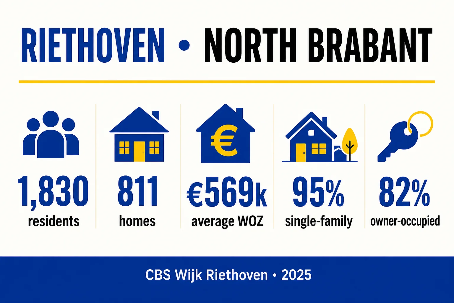 Riethoven 2025 CBS profile: residents, homes, average WOZ, single-family and owner-occupied shares
