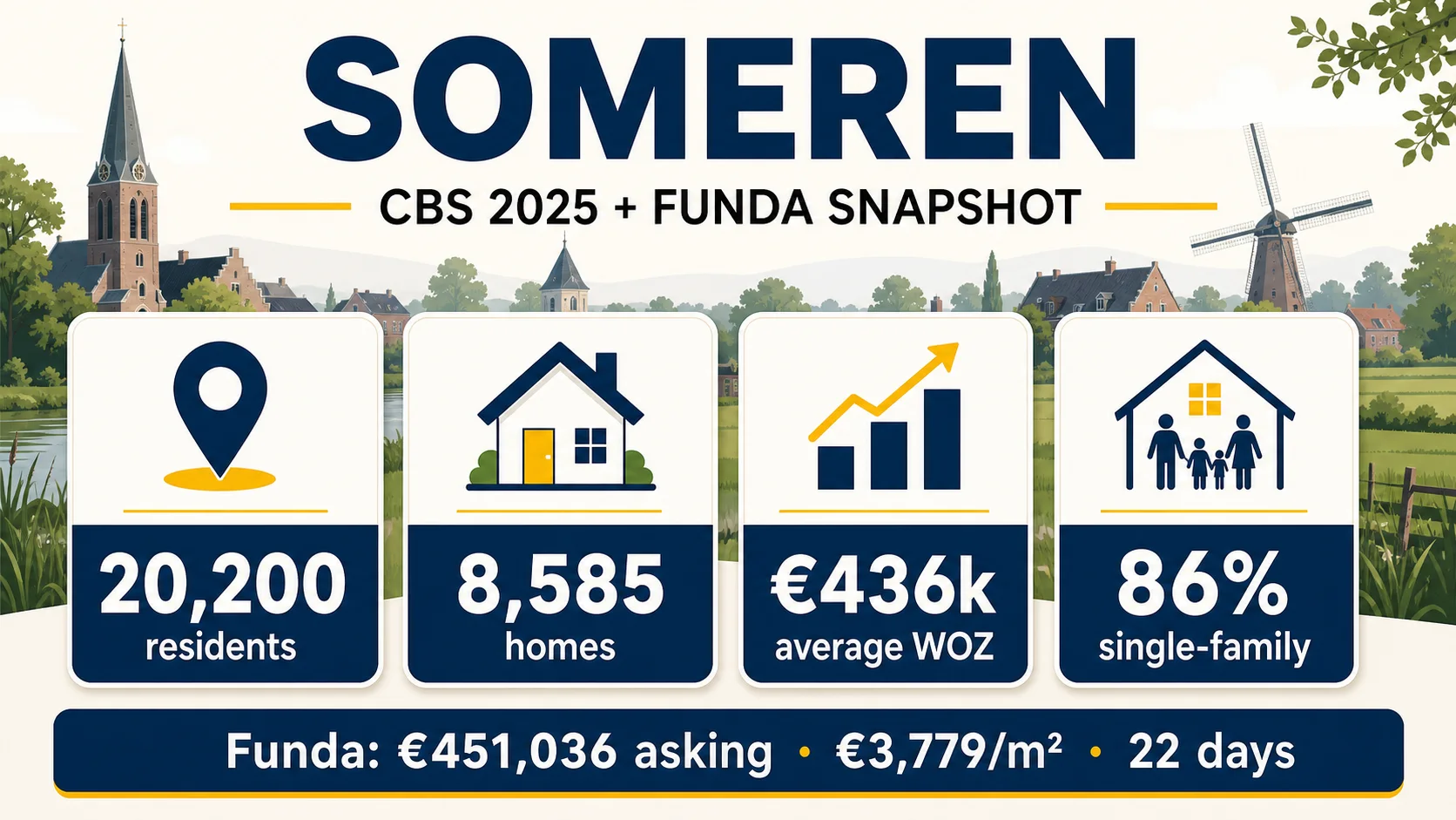 House Valuation in Someren 4 Someren 2025 CBS profile: residents, homes, average WOZ, single-family and owner-occupied shares