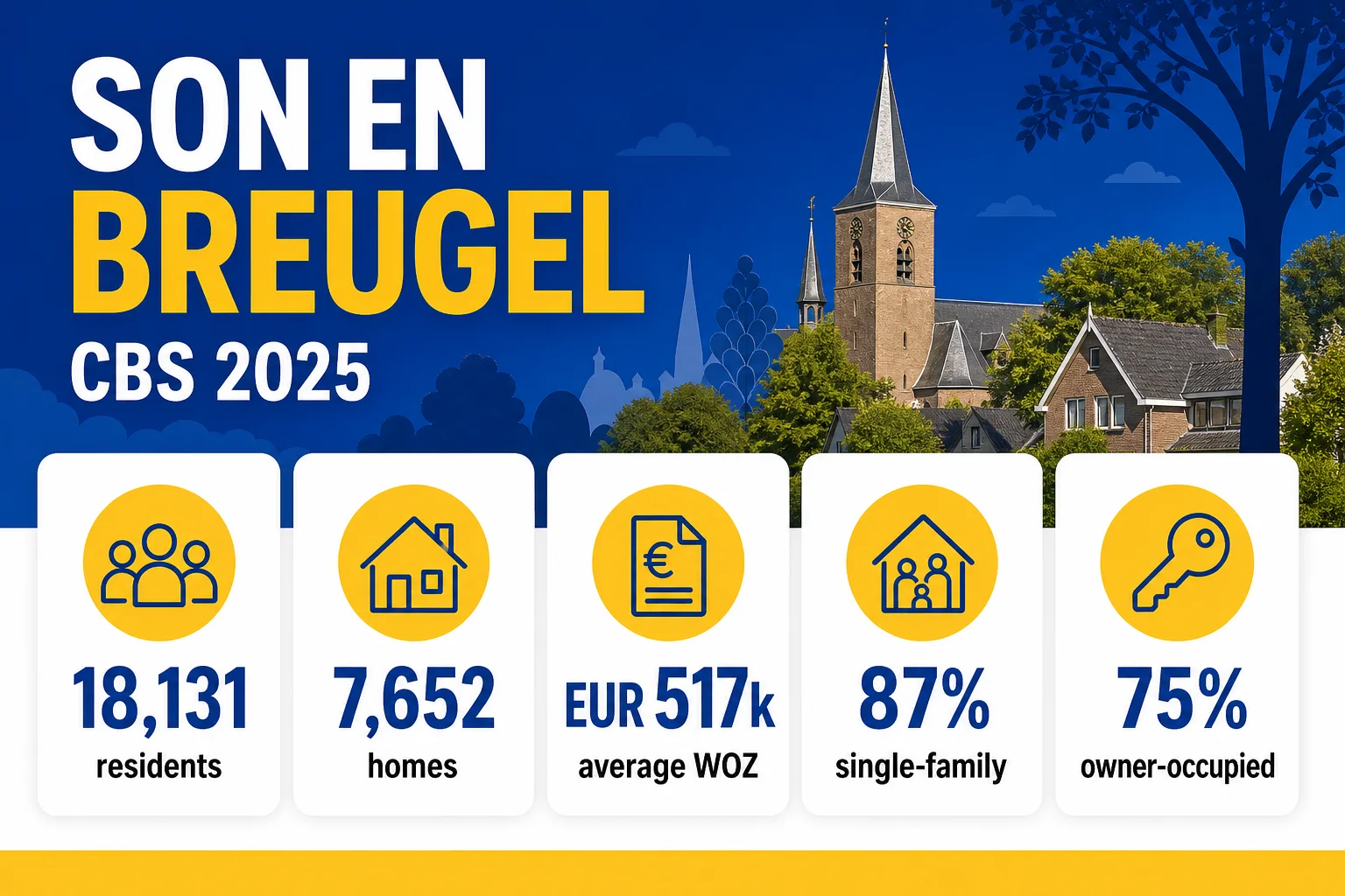 House Valuation in Son en Breugel 4 Son en Breugel 2025 CBS profile: residents, homes, average WOZ, single-family and owner-occupied shares