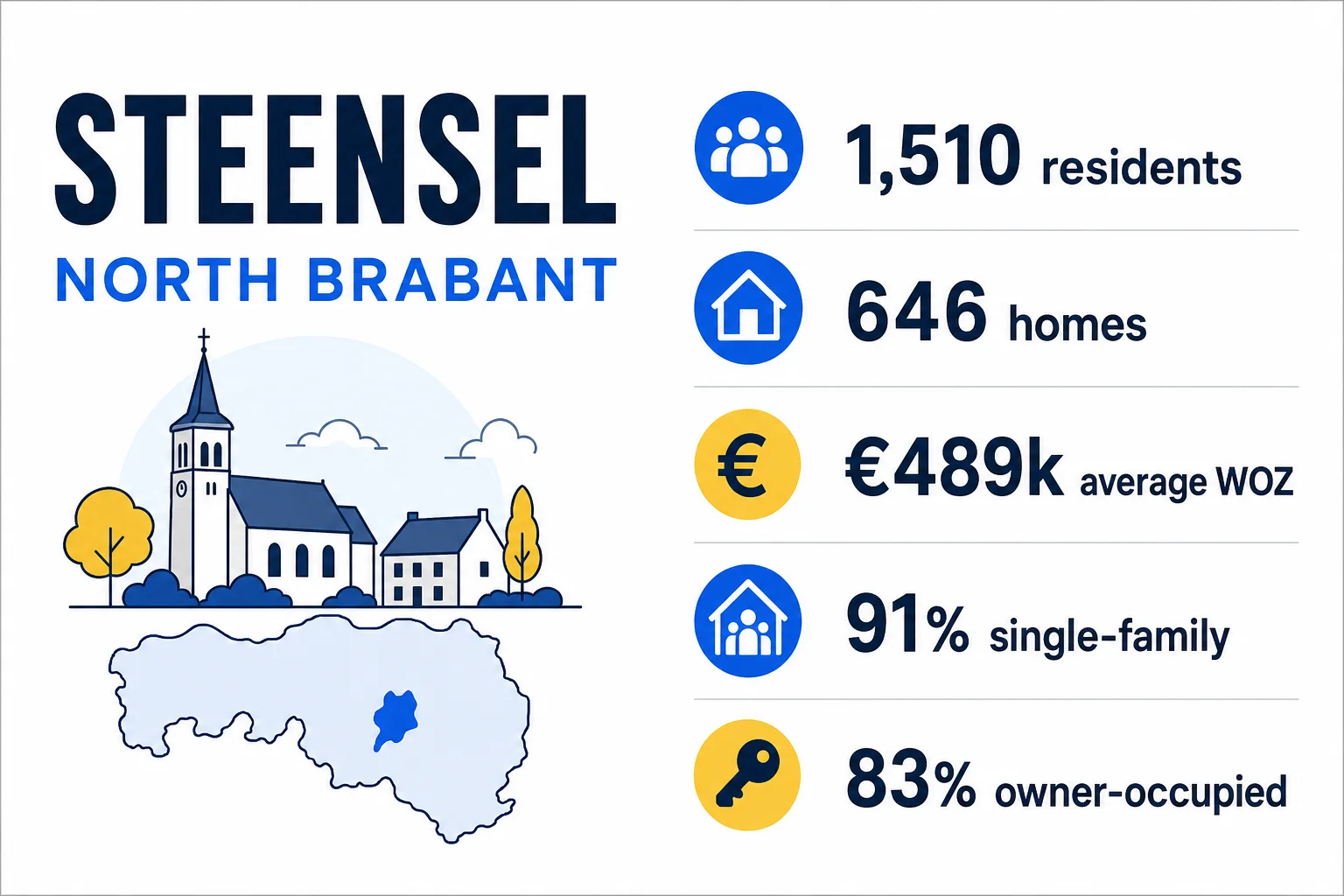House Valuation in Steensel 4 Steensel 2025 CBS profile: residents, homes, average WOZ, single-family and owner-occupied shares