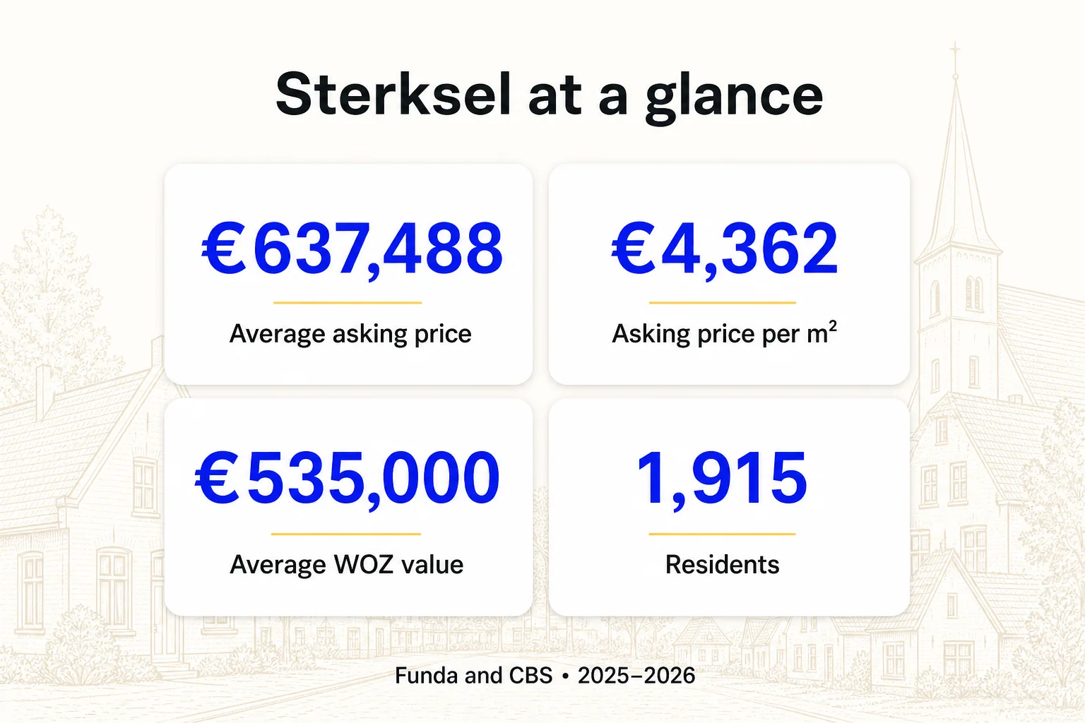 Sterksel property market statistics: average asking price, asking price per square metre, average WOZ value and residents