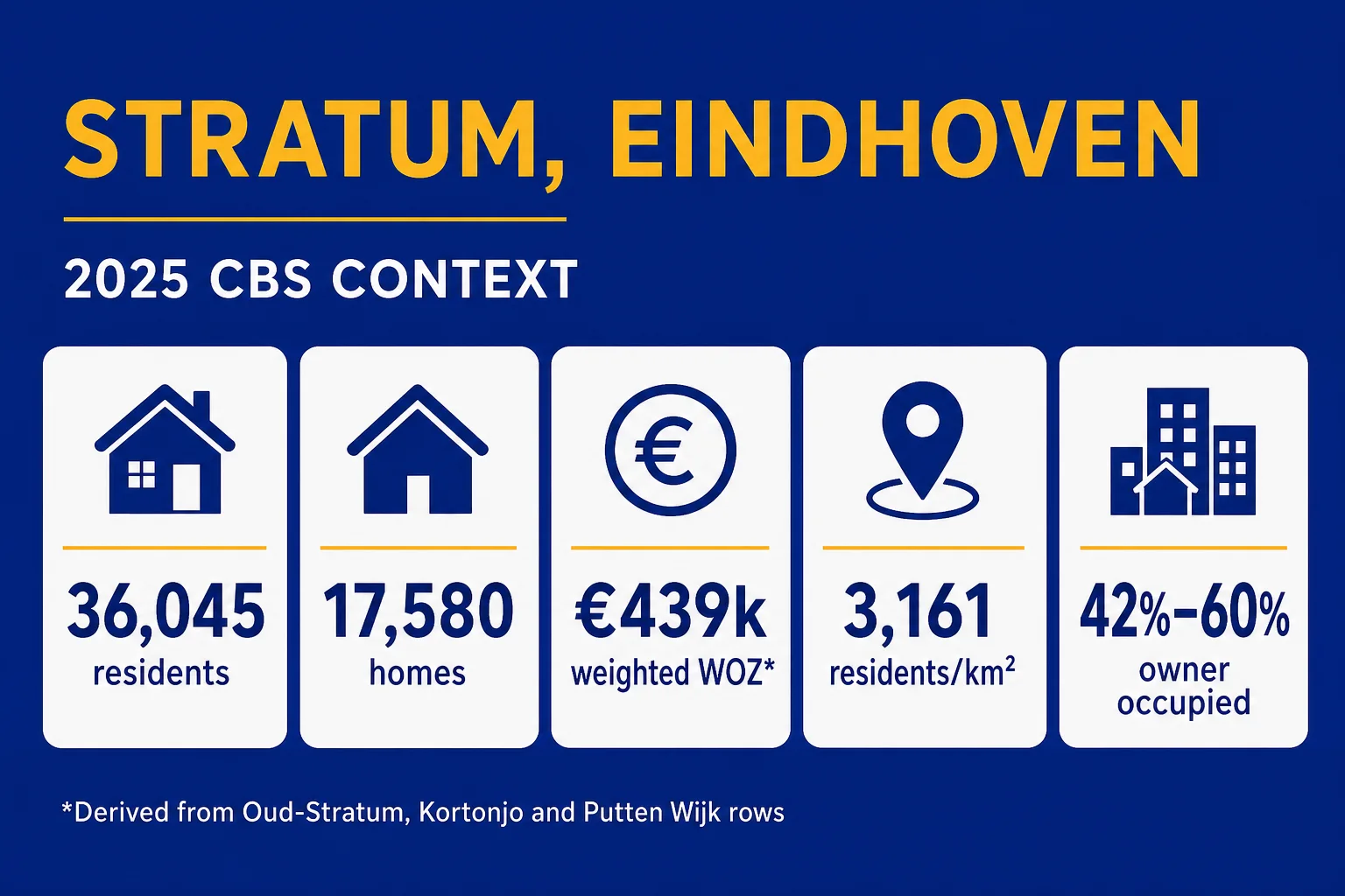 House Valuation in Stratum, Eindhoven 3 2025 CBS context for Stratum: residents, homes, weighted WOZ and density