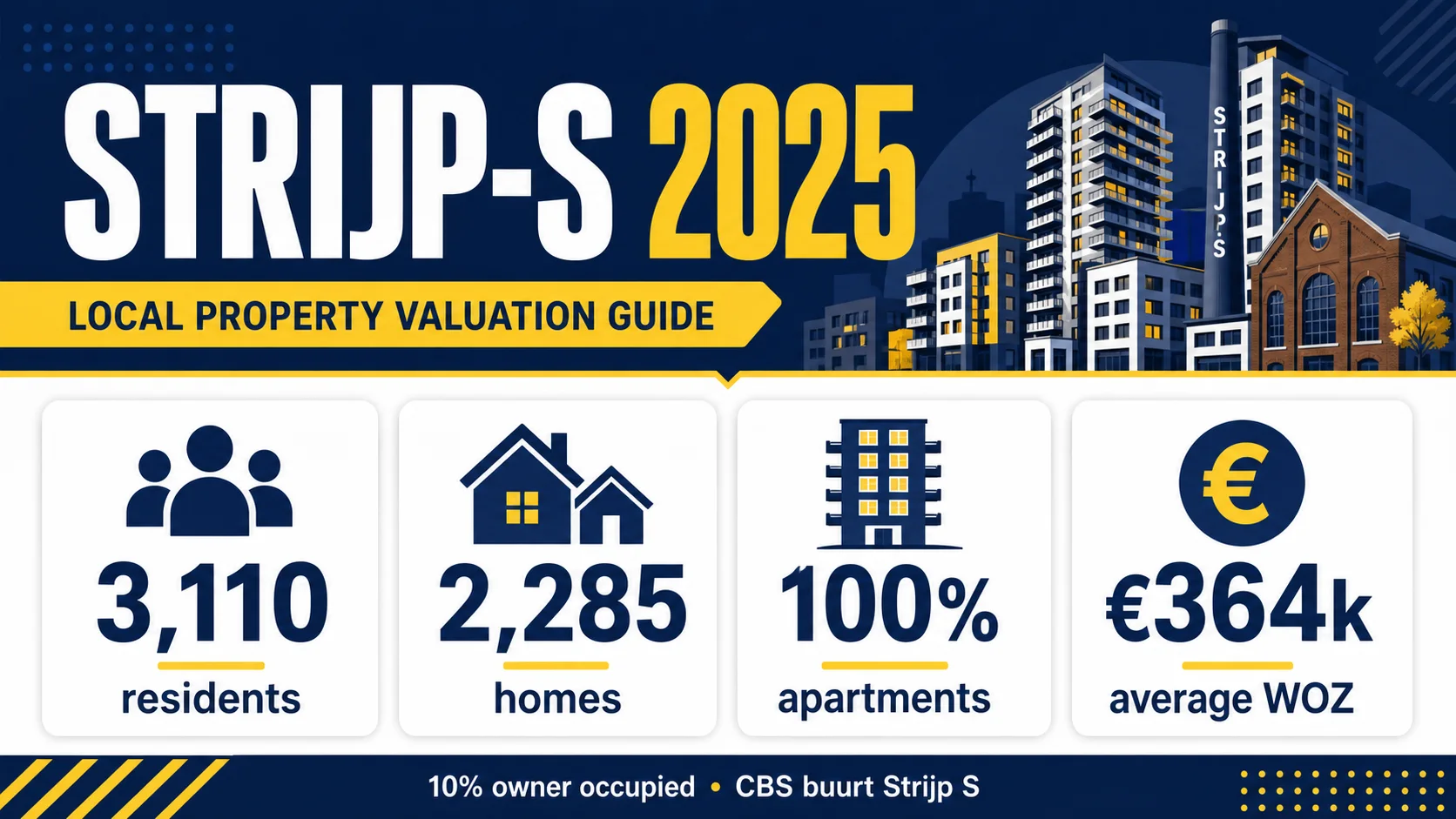 House Valuation in Strijp-S 4 Strijp-S 2025 CBS profile showing the neighbourhood’s population, housing and WOZ context