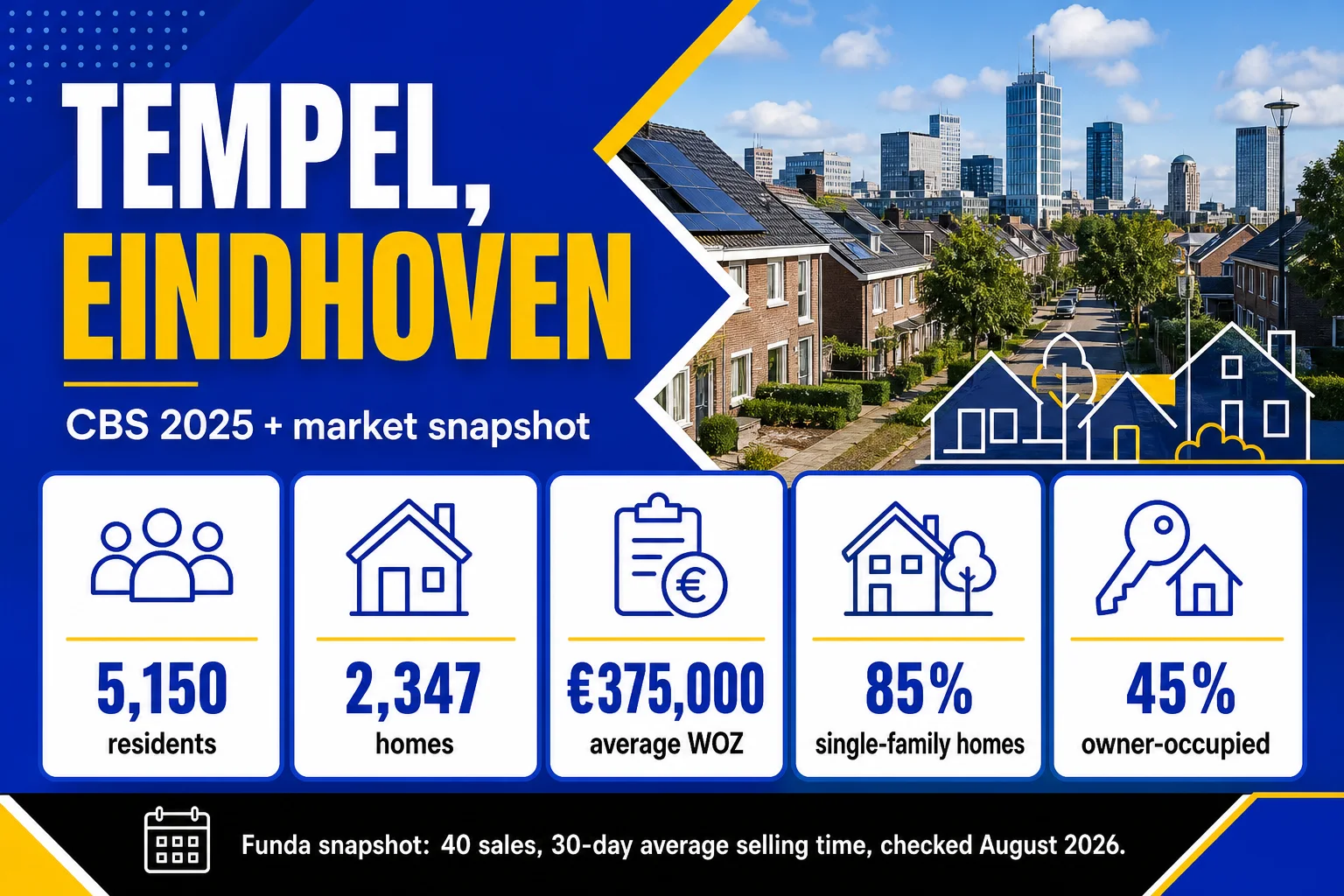 House Valuation in Tempel 3 Tempel CBS 2025 property context with residents, homes, average WOZ and owner-occupied housing