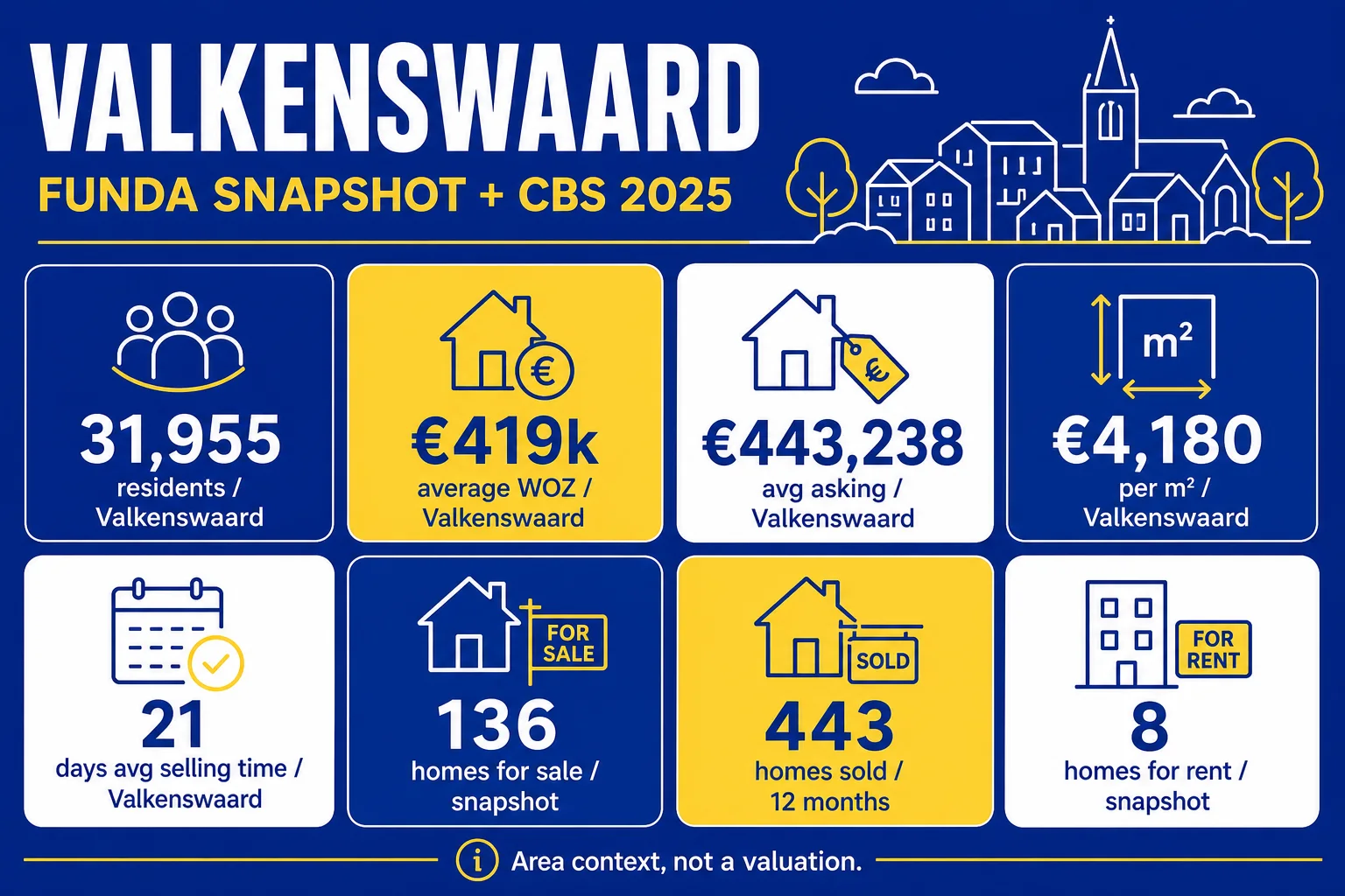 House Valuation in Valkenswaard 4 Valkenswaard CBS 2025 and Funda market context: residents, homes, WOZ and asking-market indicators