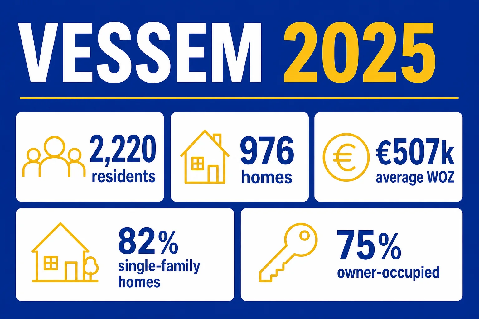 House Valuation in Vessem 4 Vessem 2025 CBS profile: residents, homes, average WOZ, single-family and owner-occupied shares