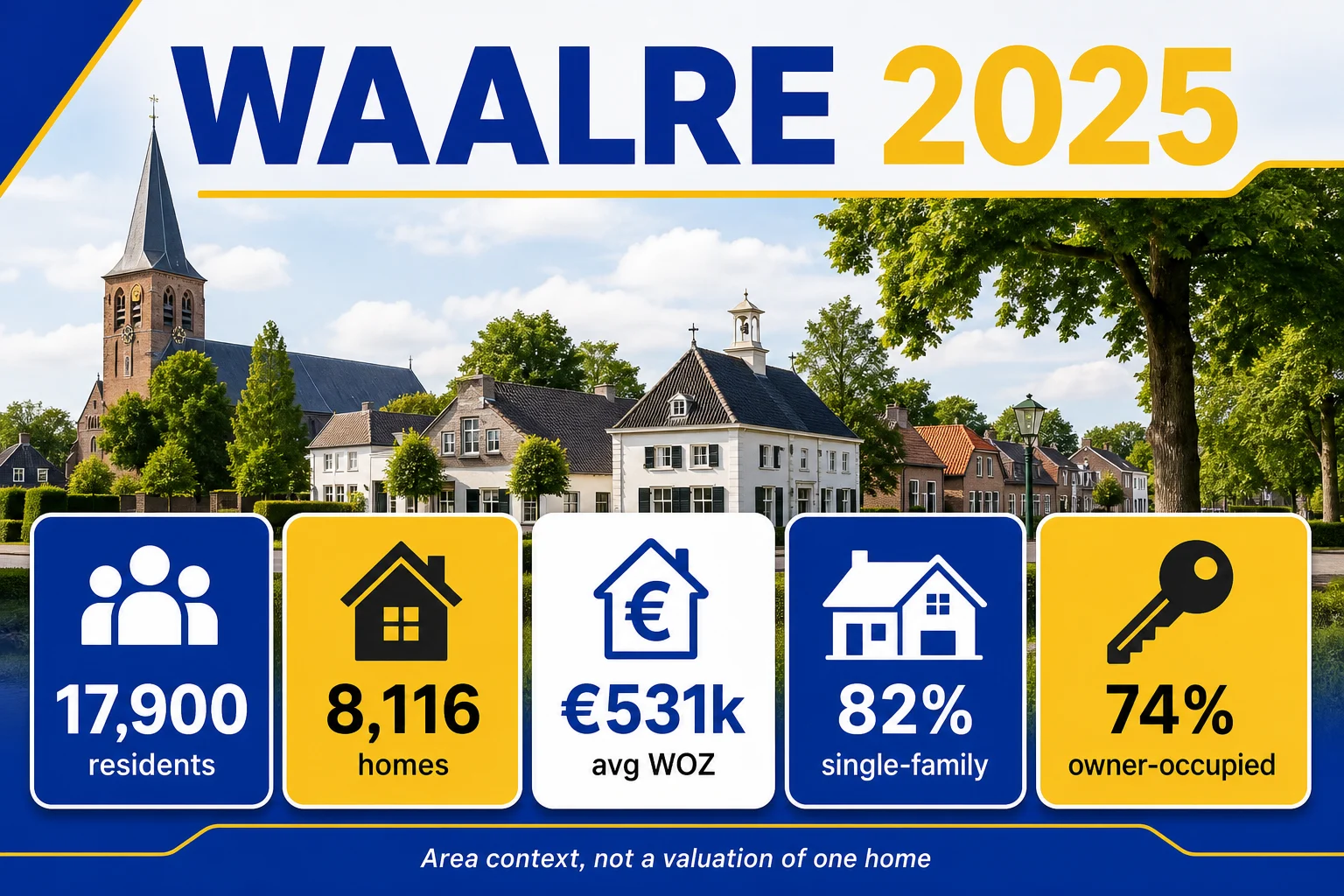 Waalre 2025 CBS profile with residents, homes, average WOZ, single-family and owner-occupied shares