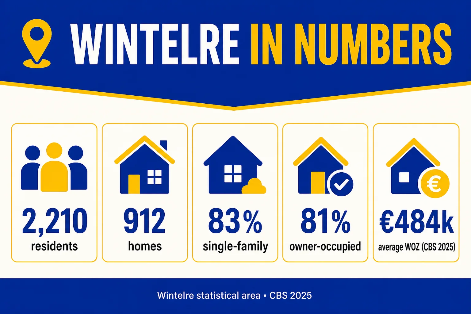 House Valuation in Wintelre 4 Wintelre 2025 CBS profile: residents, homes, average WOZ, single-family and owner-occupied shares