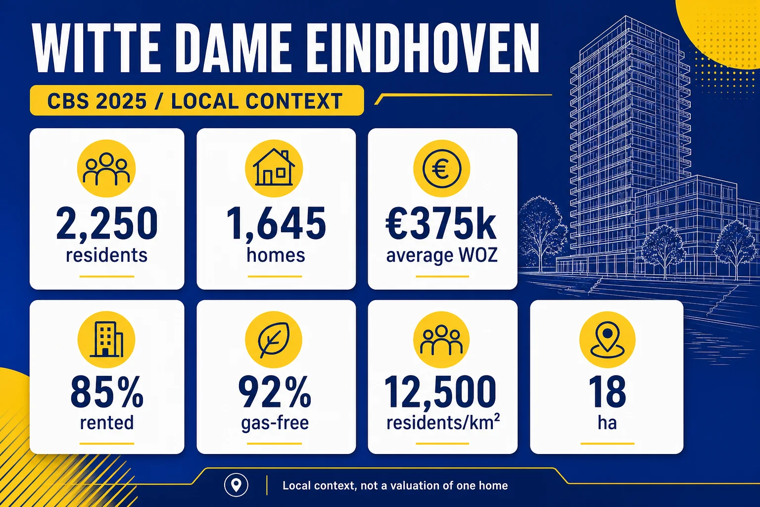 Witte Dame CBS 2025 property context with residents, homes, average WOZ, rental share and gas-free homes