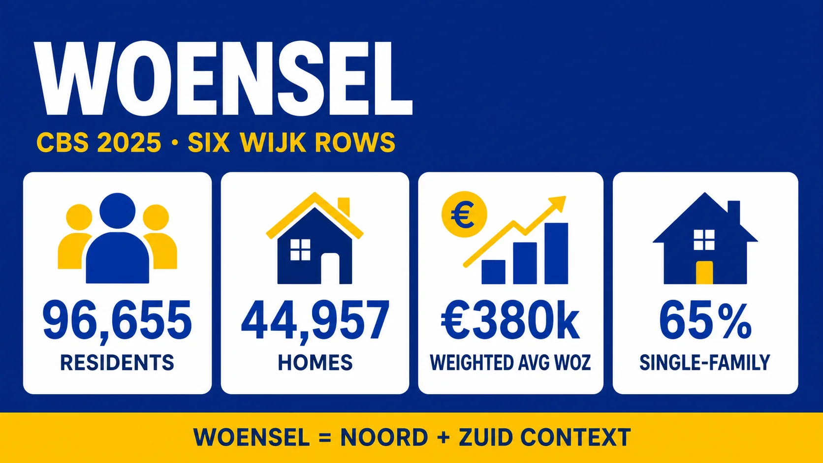 Woensel 2025 CBS profile built from six official wijk rows
