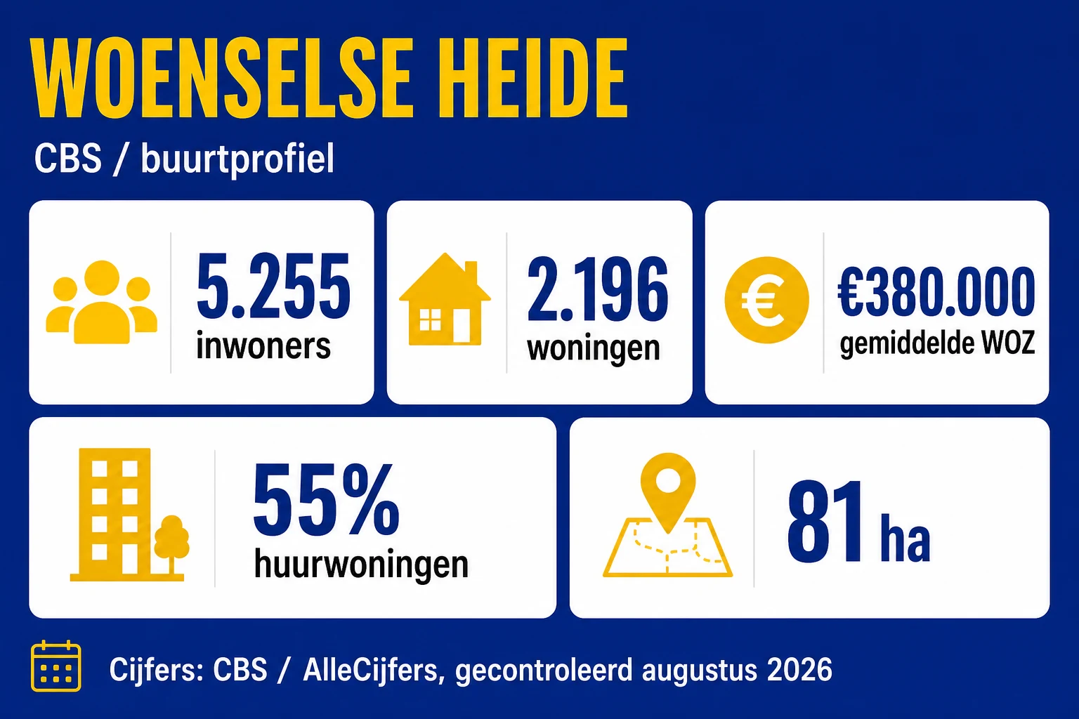 House Valuation in Woenselse Heide 3 Woenselse Heide CBS context with residents, homes, average WOZ, rental share and area