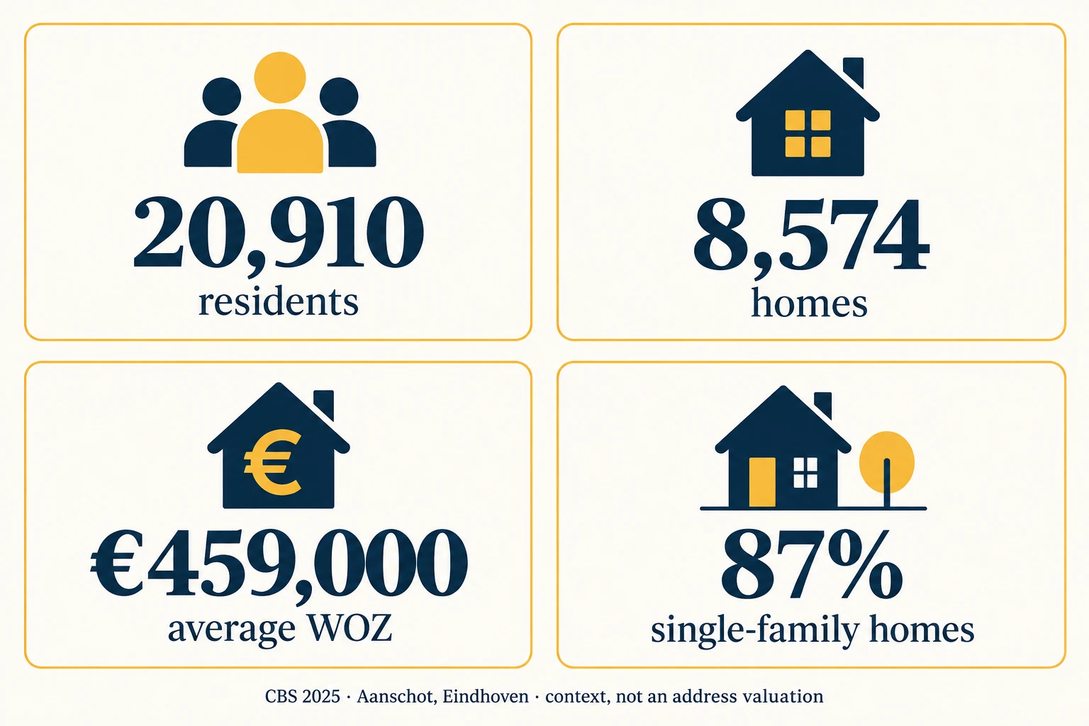Property Valuation in Aanschot, Eindhoven 4 CBS 2025 local evidence infographic for Aanschot, Eindhoven