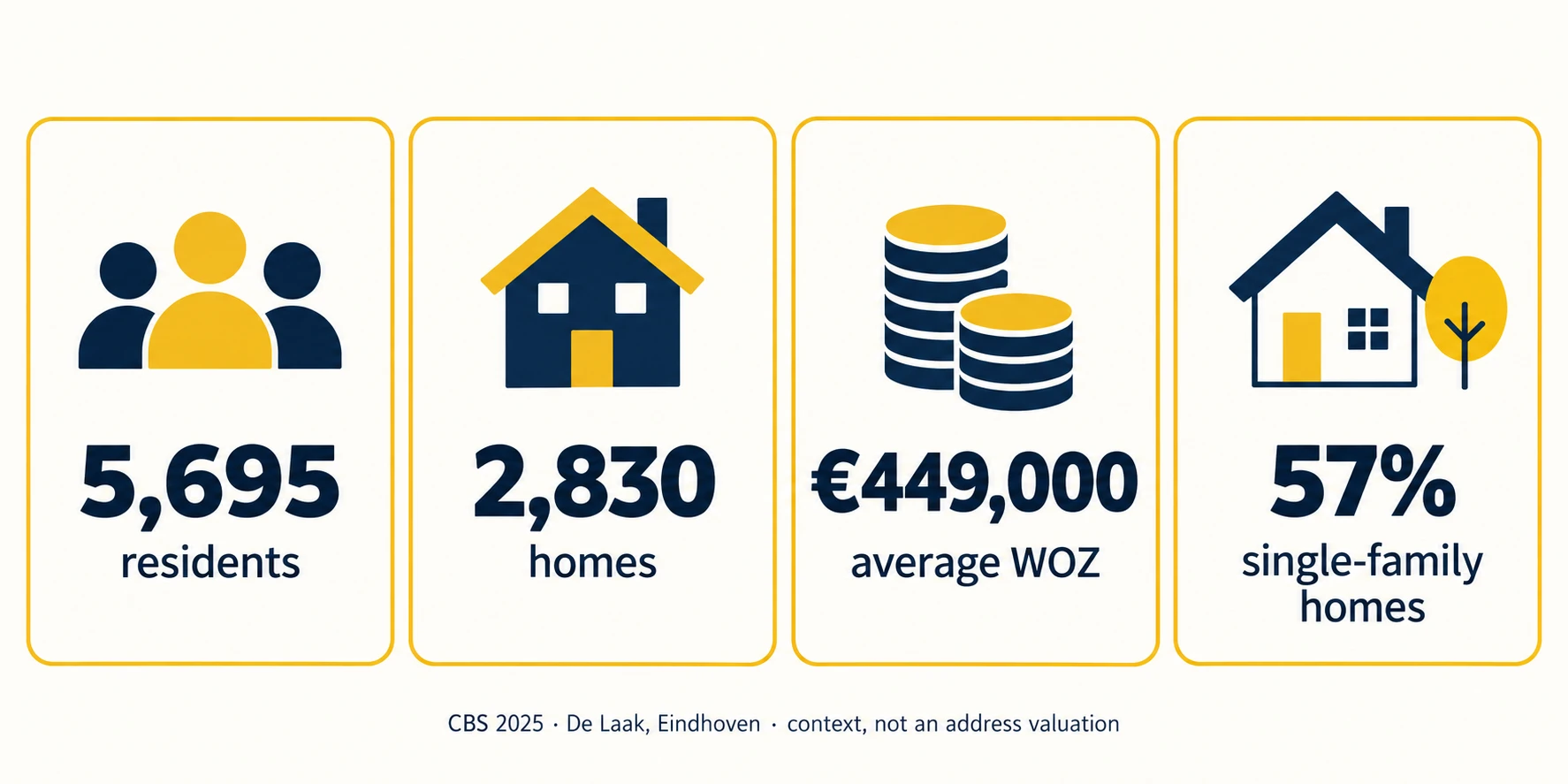 CBS 2025 local evidence infographic for De Laak, Eindhoven