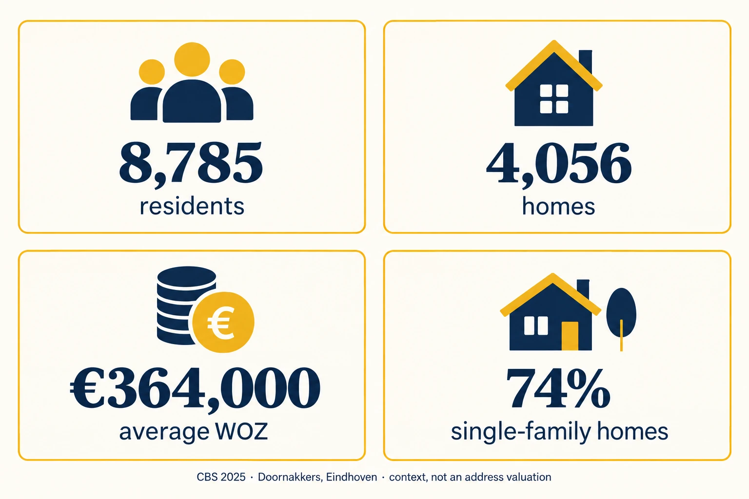 CBS 2025 local evidence infographic for Doornakkers, Eindhoven