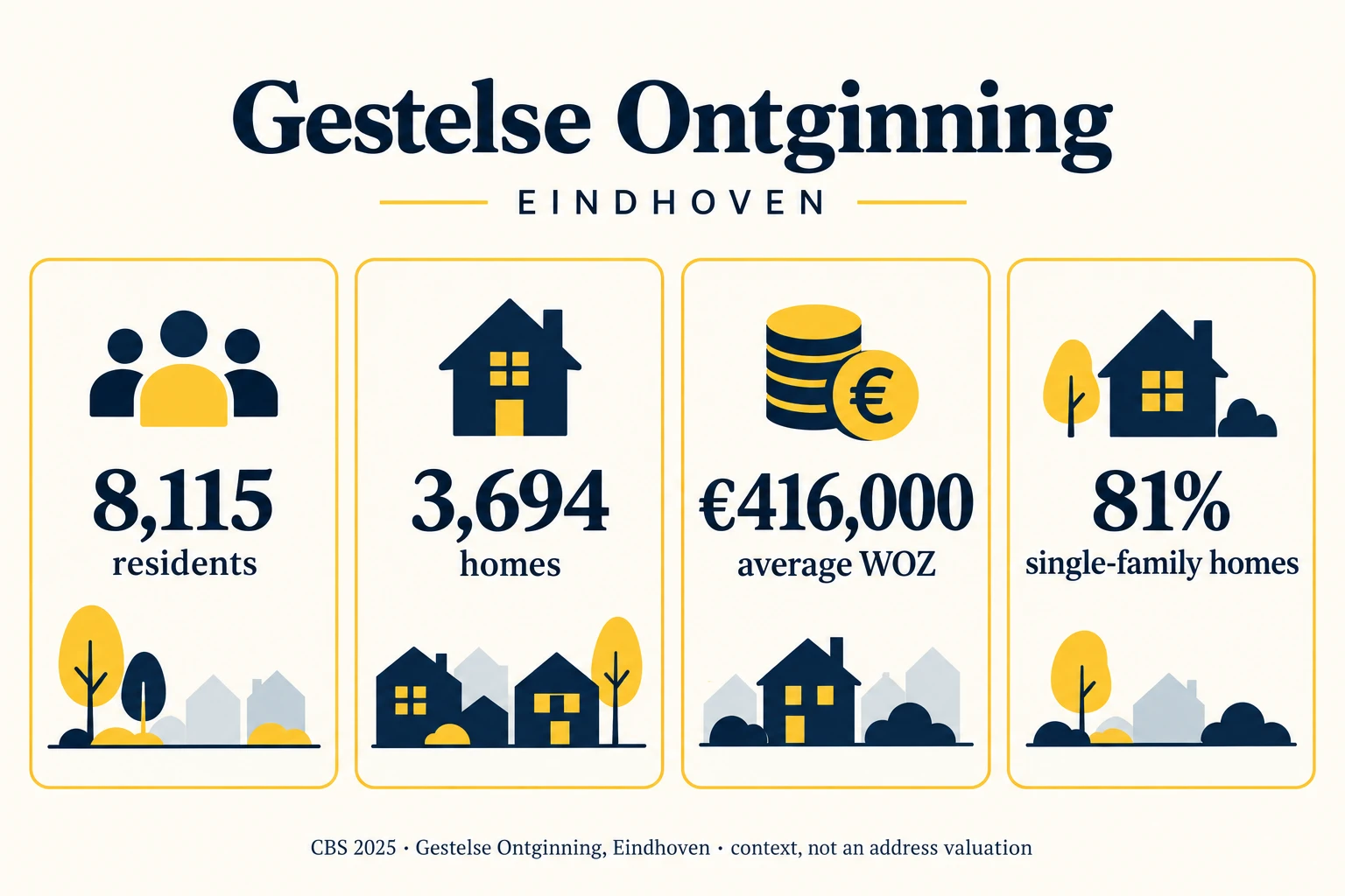 Property Valuation in Gestelse Ontginning, Eindhoven 4 CBS 2025 local evidence infographic for Gestelse Ontginning, Eindhoven