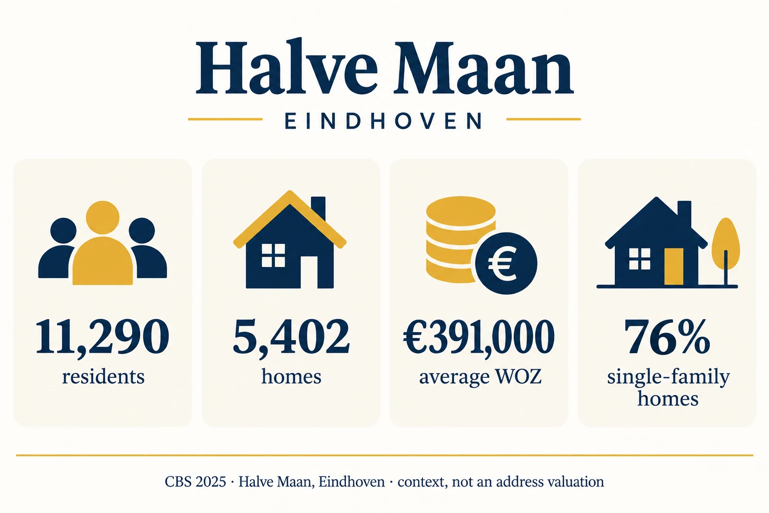 Property Valuation in Halve Maan, Eindhoven 4 CBS 2025 local evidence infographic for Halve Maan, Eindhoven