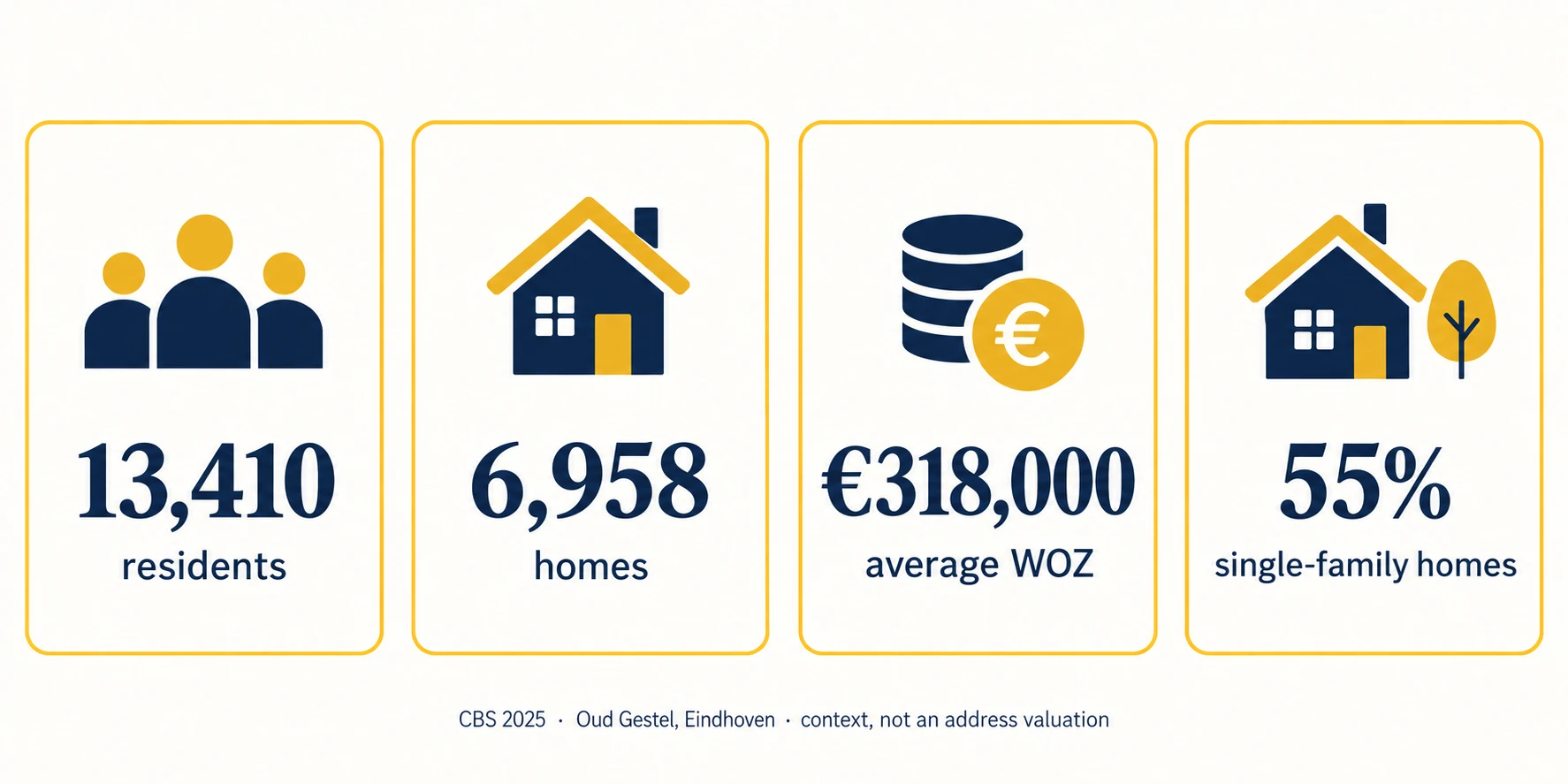 Property Valuation in Oud-Gestel, Eindhoven 4 CBS 2025 local evidence infographic for Oud Gestel, Eindhoven